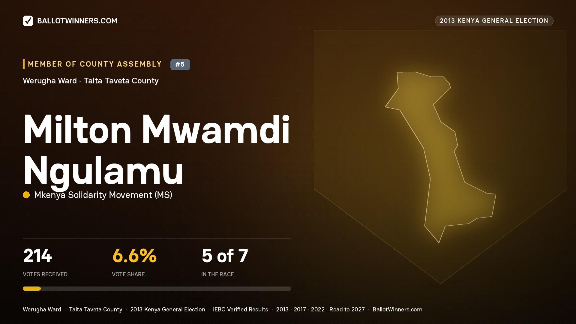 MILTON MWAMDI NGULAMU, contested Member of County Assembly for WERUGHA, 214 votes, 2013 Kenya general election.