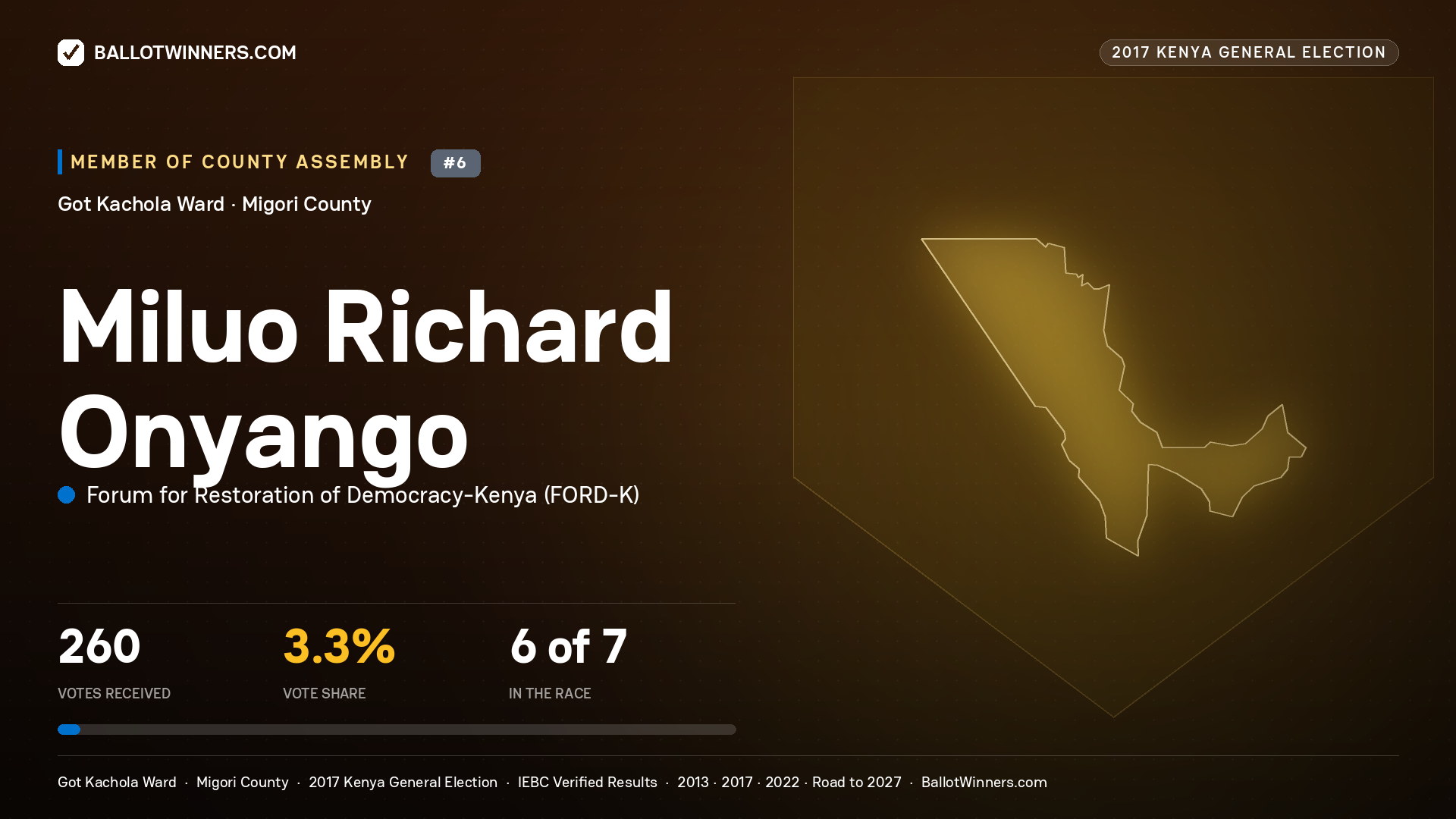 MILUO RICHARD ONYANGO, FORUM FOR RESTORATION OF DEMOCRACY-KENYA, contested Member of County Assembly for GOT KACHOLA, 260 votes, 2017 Kenya general election.