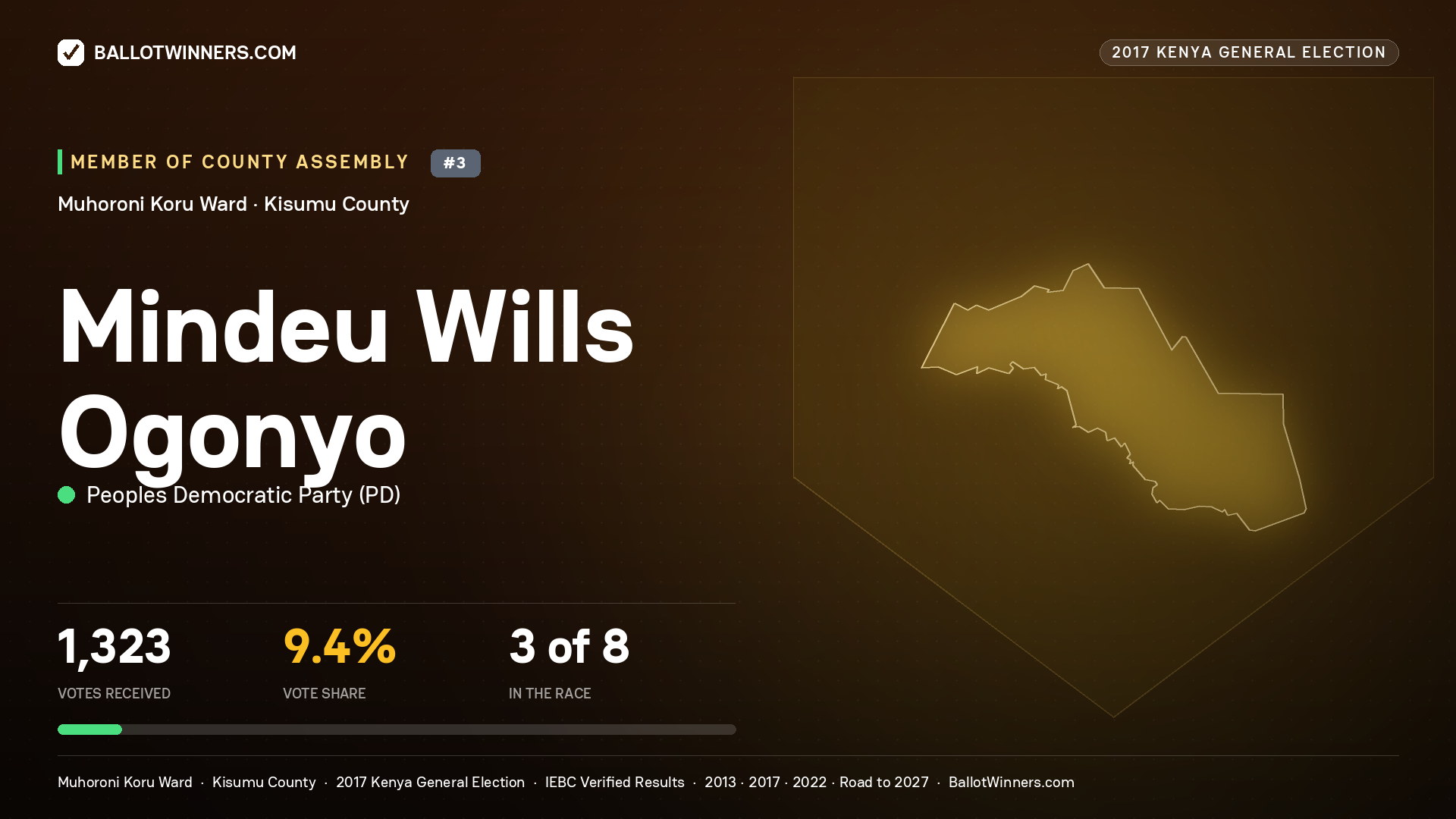 MINDEU WILLS  OGONYO, PEOPLES DEMOCRATIC PARTY, contested Member of County Assembly for MUHORONI KORU, 1,323 votes, 2017 Kenya general election.