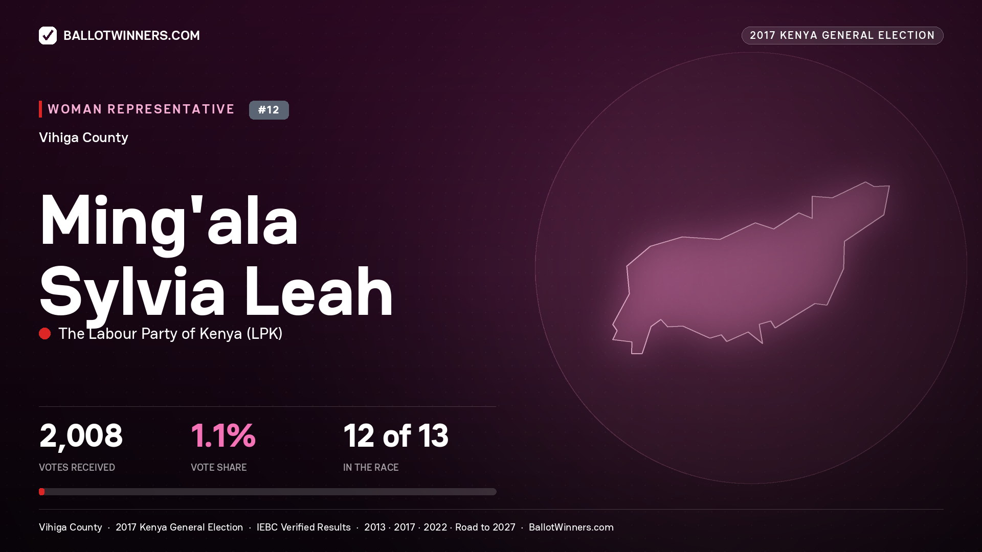 MING'ALA SYLVIA LEAH, THE LABOUR PARTY OF KENYA, contested Women Representative for VIHIGA, 2,008 votes, 2017 Kenya general election.