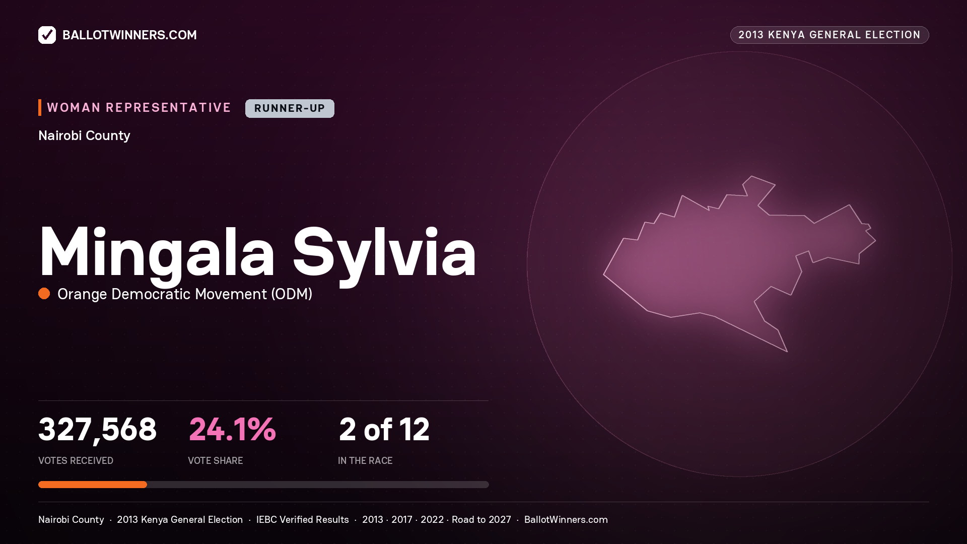 MINGALA SYLVIA, contested Women Representative for NAIROBI, 327,568 votes, 2013 Kenya general election.