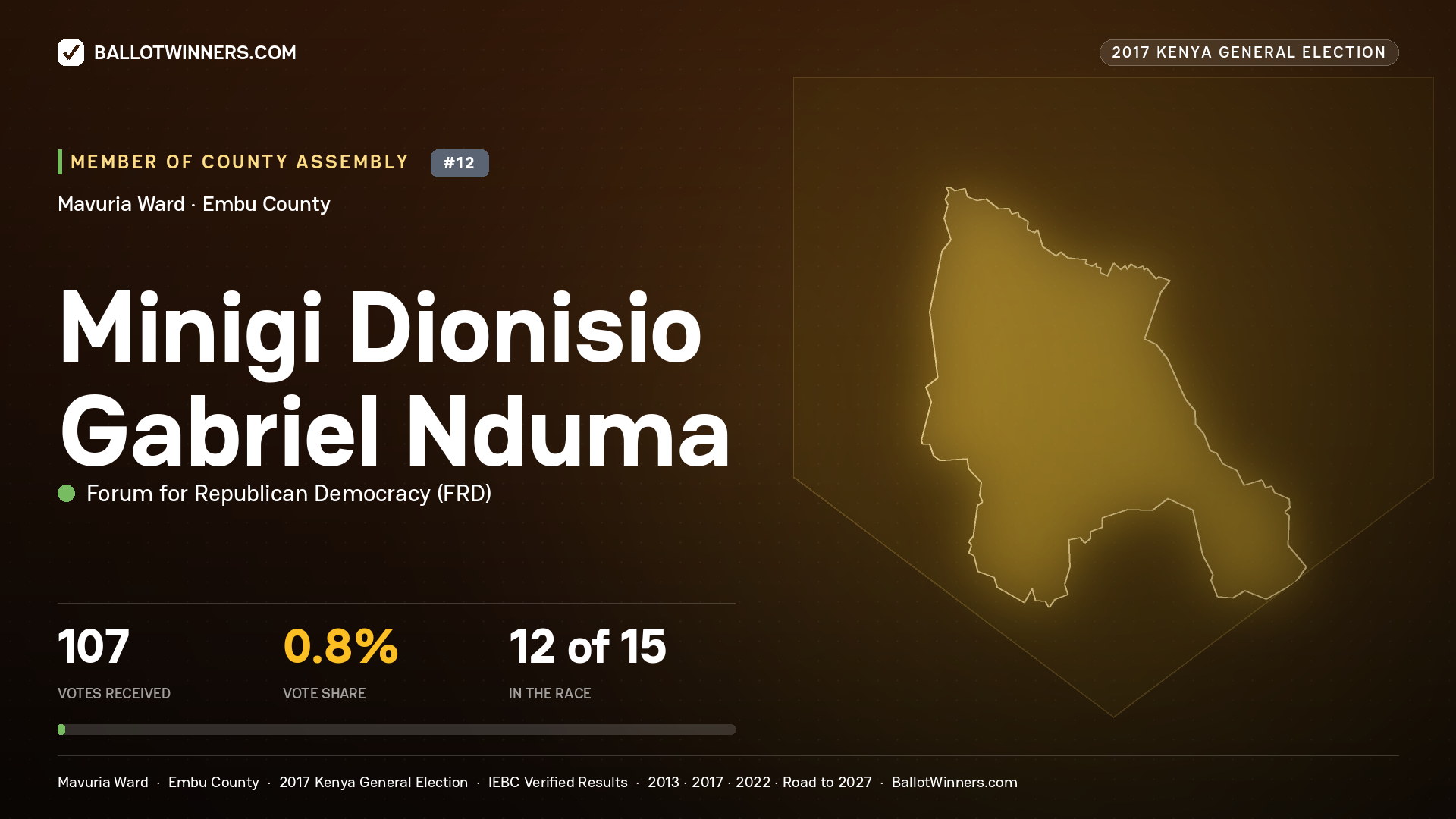 MINIGI DIONISIO GABRIEL
NDUMA, FORUM FOR REPUBLICAN
DEMOCRACY, contested Member of County Assembly for MAVURIA, 107 votes, 2017 Kenya general election.