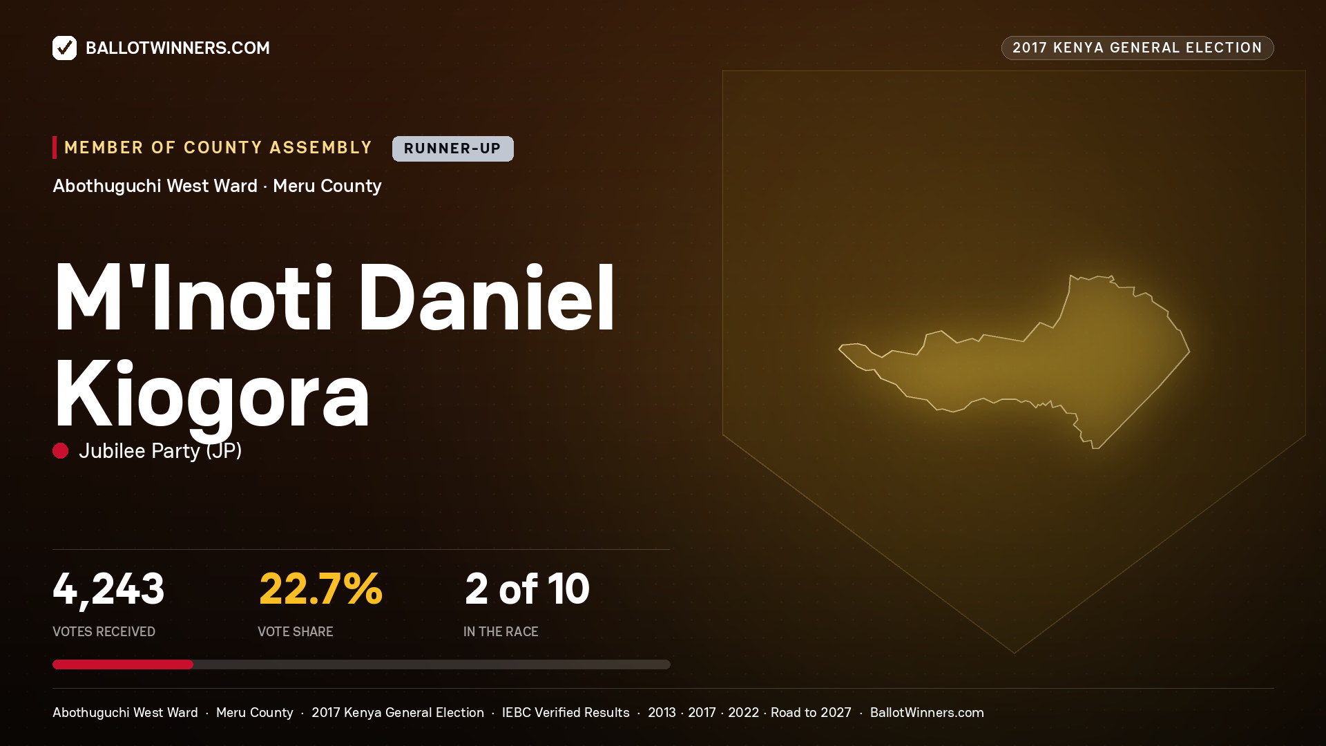 M'INOTI DANIEL KIOGORA, JUBILEE PARTY, contested Member of County Assembly for ABOTHUGUCHI WEST, 4,243 votes, 2017 Kenya general election.