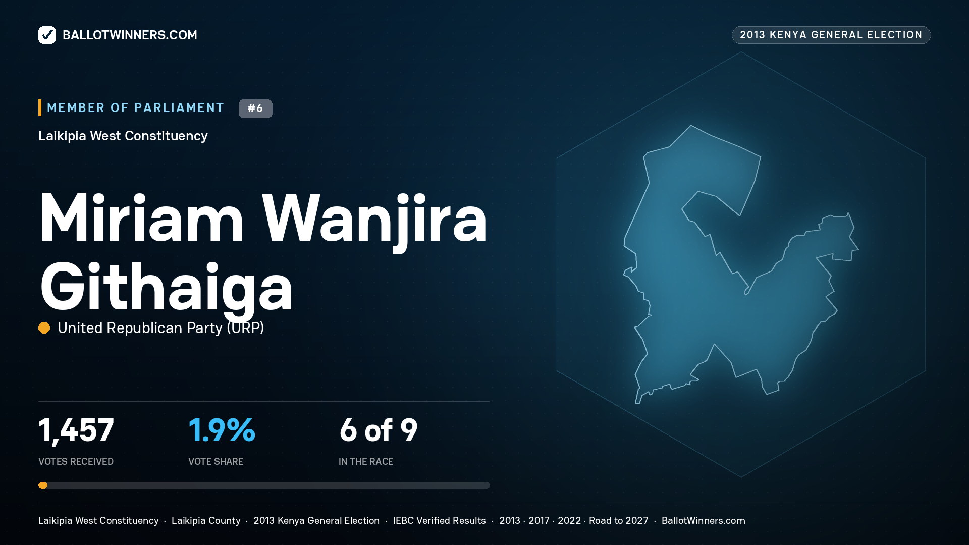 MIRIAM WANJIRA
GITHAIGA, contested Member of Parliament for LAIKIPIA WEST, 1,457 votes, 2013 Kenya general election.