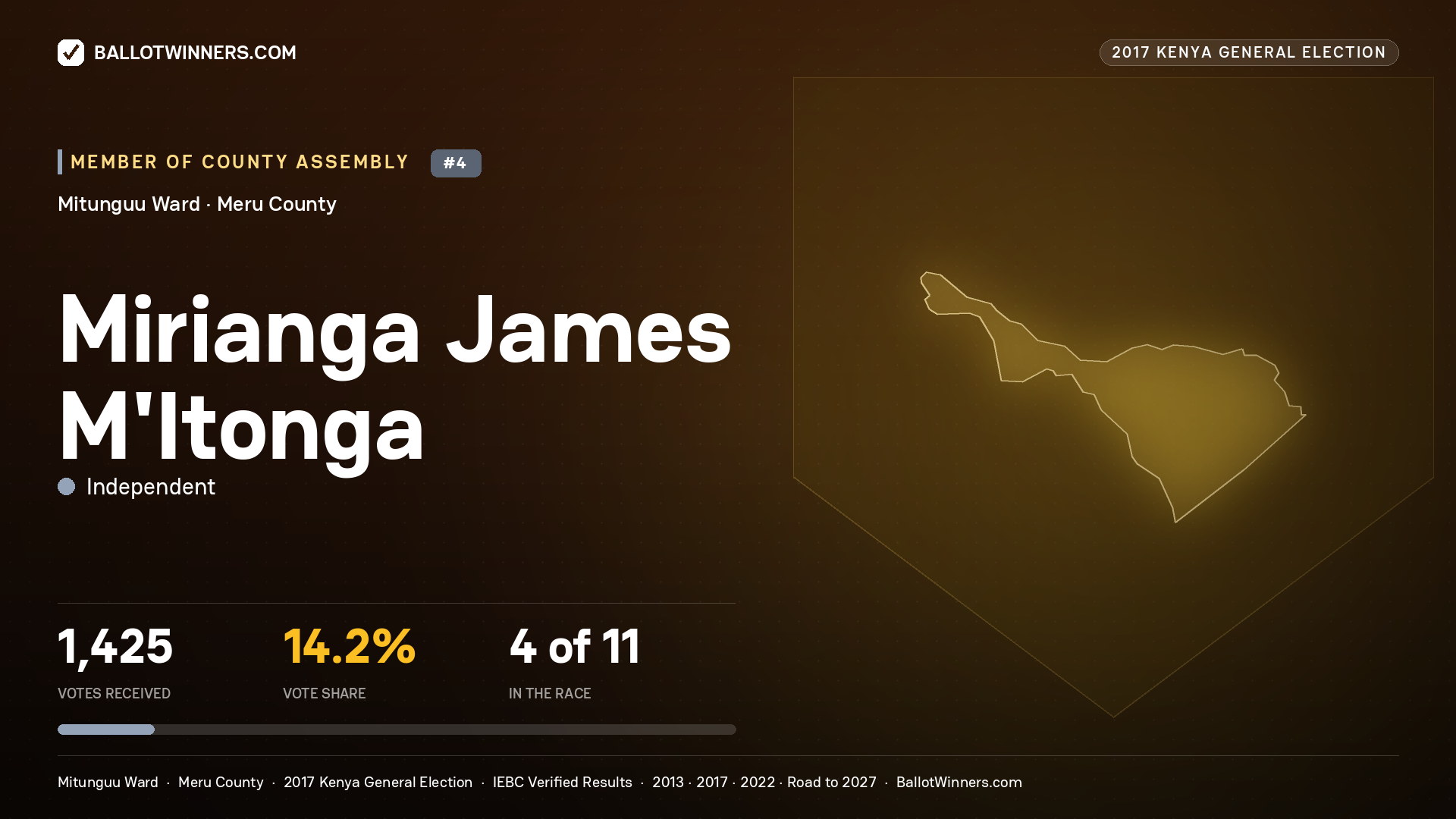 MIRIANGA JAMES M'ITONGA, INDEPENDENT, contested Member of County Assembly for MITUNGUU, 1,425 votes, 2017 Kenya general election.