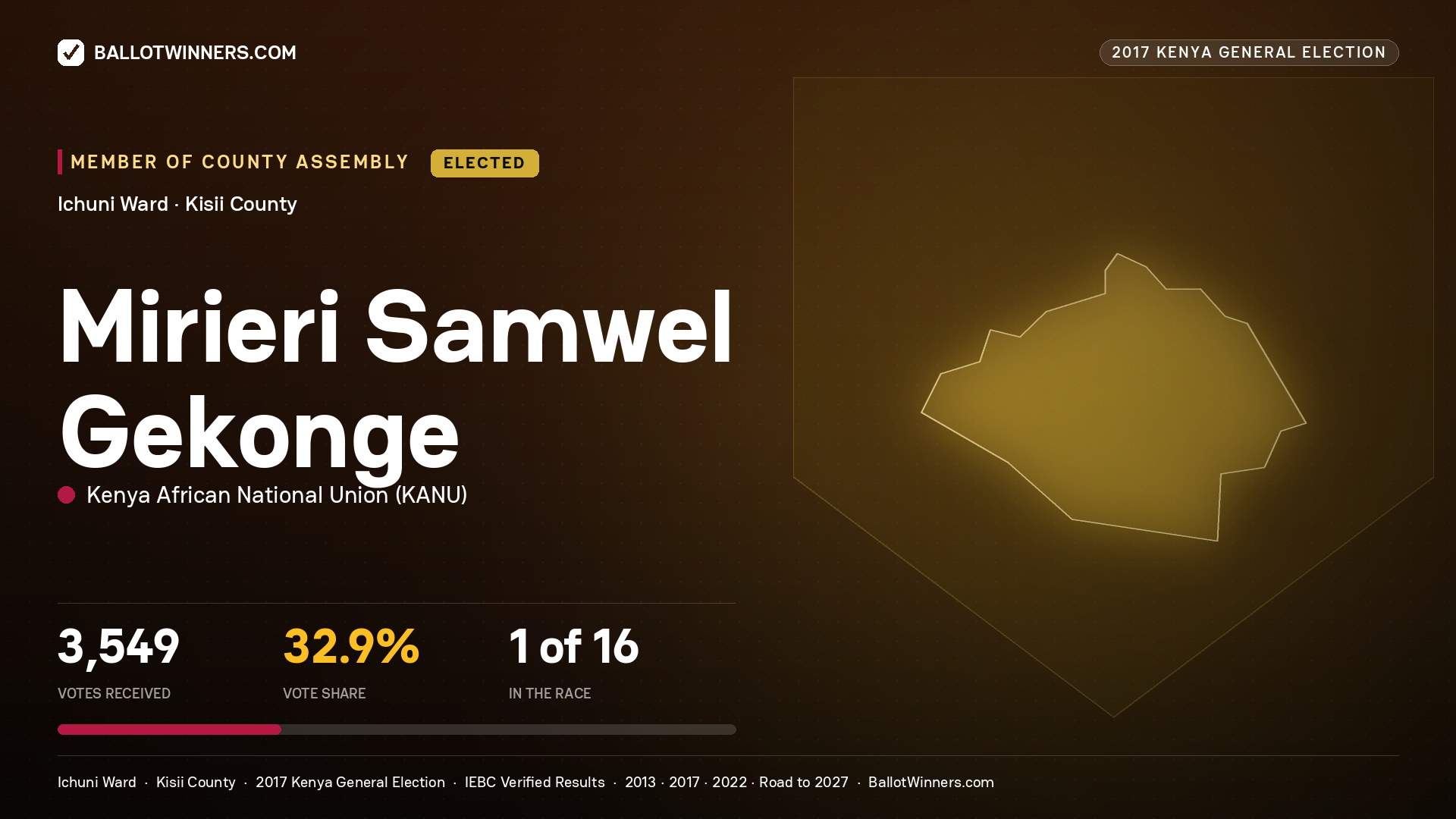 MIRIERI SAMWEL GEKONGE, KENYA AFRICAN NATIONAL UNION, elected Member of County Assembly for ICHUNI, 3,549 votes, 2017 Kenya general election.