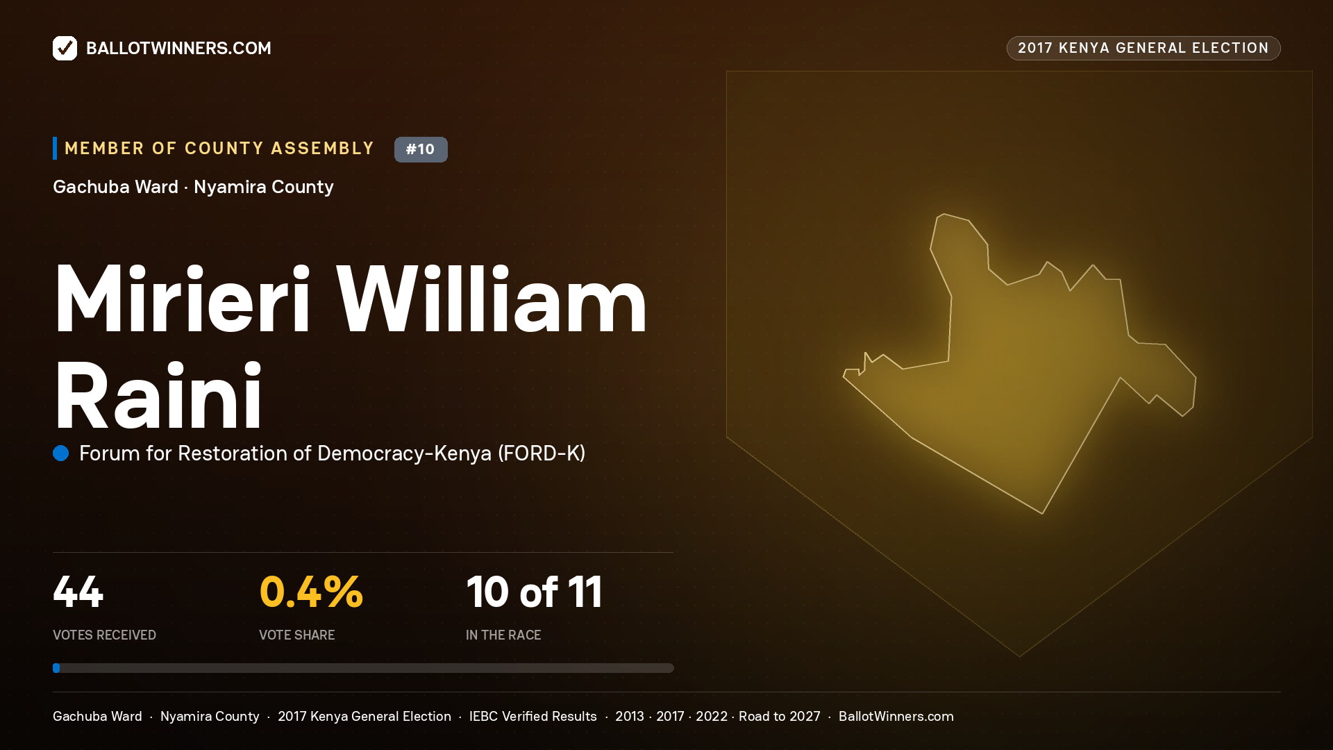 MIRIERI WILLIAM RAINI, FORUM FOR RESTORATION OF DEMOCRACY-KENYA, contested Member of County Assembly for GACHUBA, 44 votes, 2017 Kenya general election.