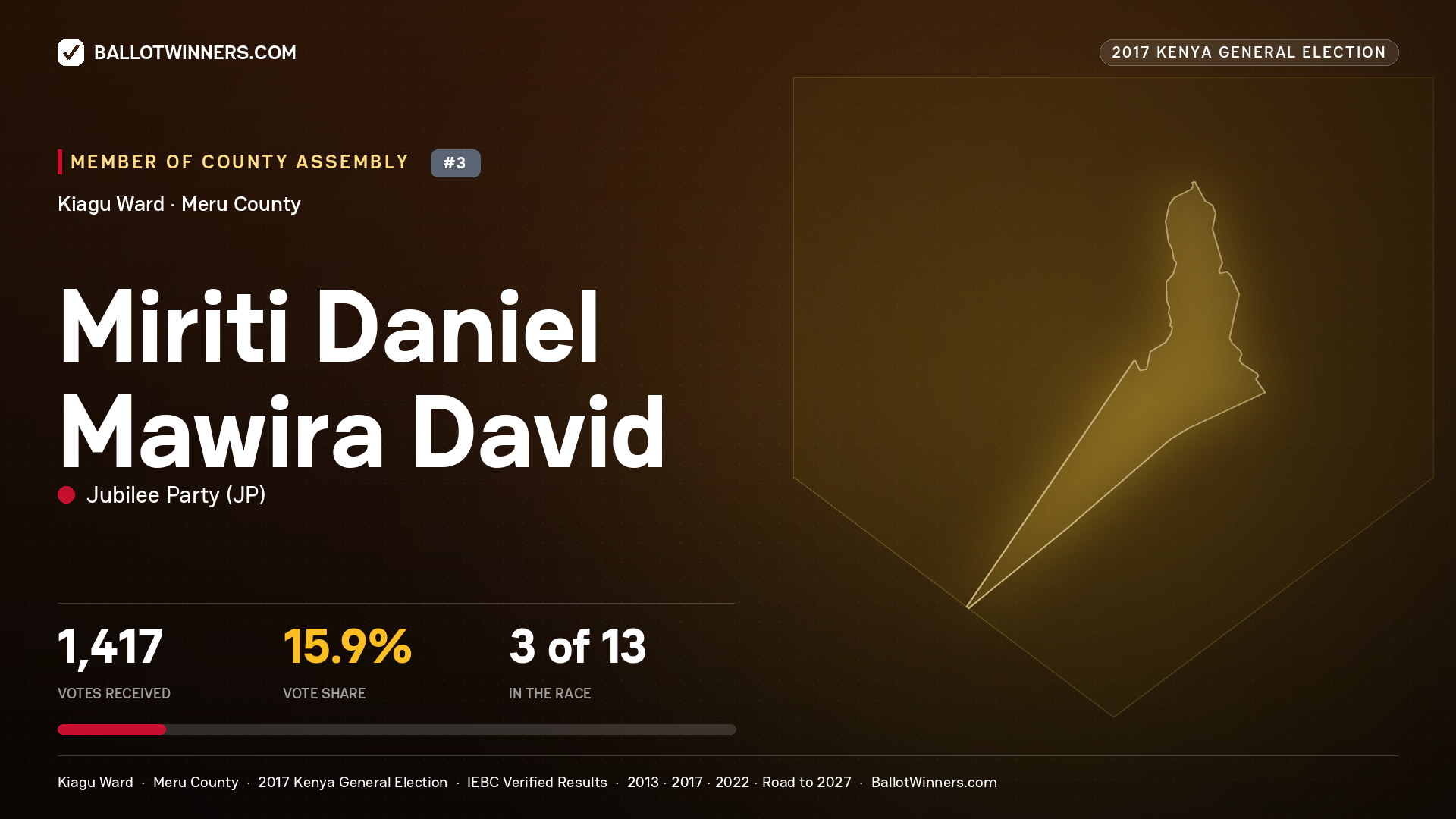 MIRITI DANIEL MAWIRA DAVID, JUBILEE PARTY, contested Member of County Assembly for KIAGU, 1,417 votes, 2017 Kenya general election.