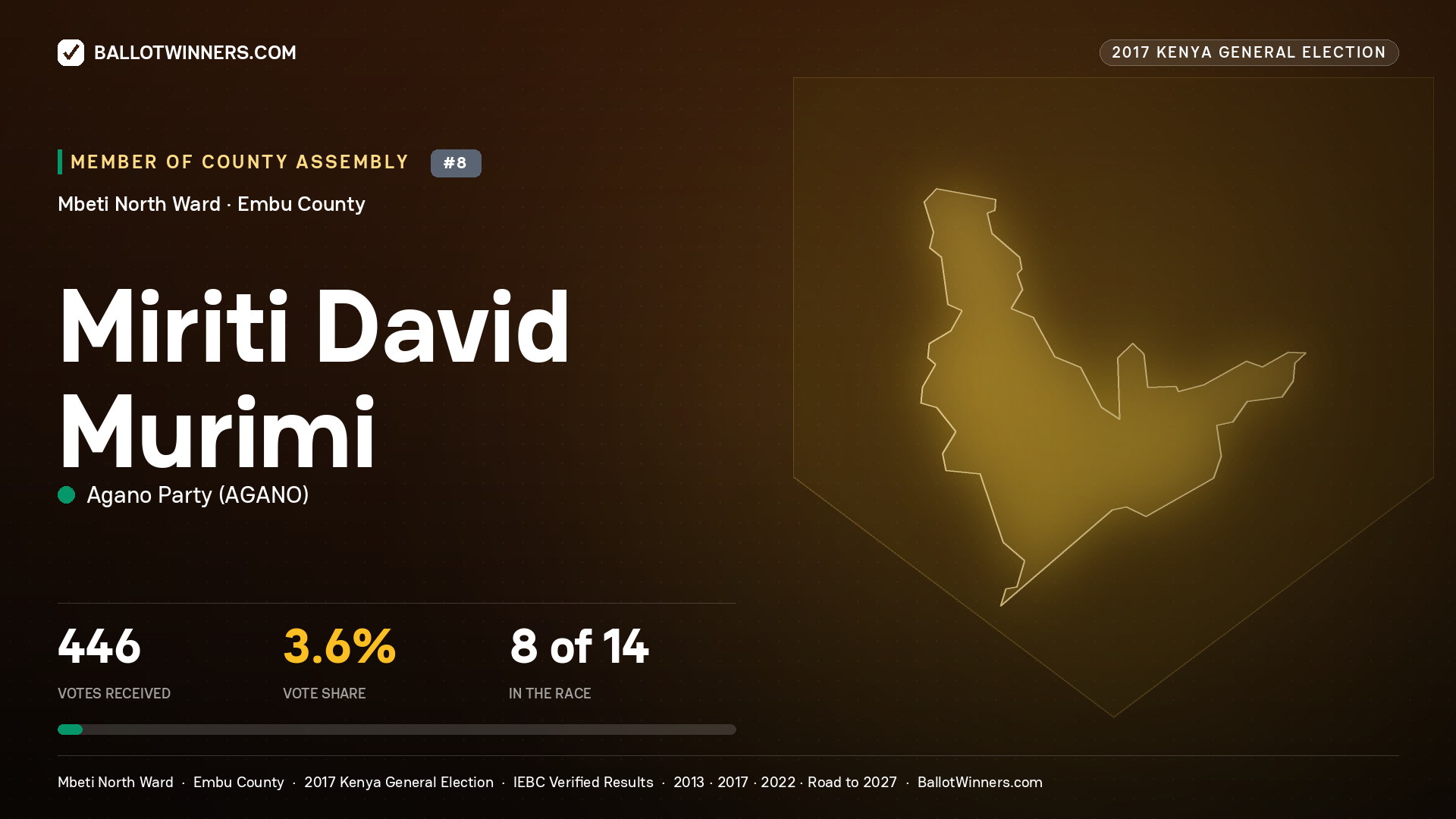 MIRITI DAVID MURIMI, AGANO PARTY, contested Member of County Assembly for MBETI NORTH, 446 votes, 2017 Kenya general election.