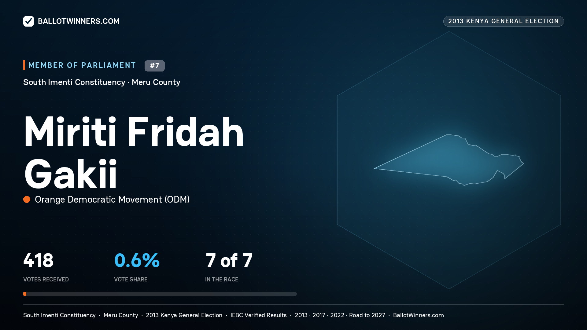 MIRITI FRIDAH GAKII, contested Member of Parliament for SOUTH IMENTI, 418 votes, 2013 Kenya general election.