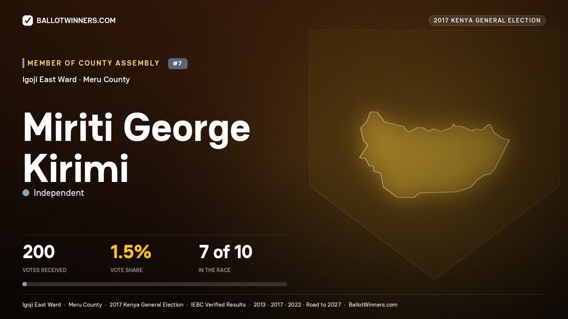 MIRITI GEORGE KIRIMI, INDEPENDENT, contested Member of County Assembly for IGOJI EAST, 200 votes, 2017 Kenya general election.