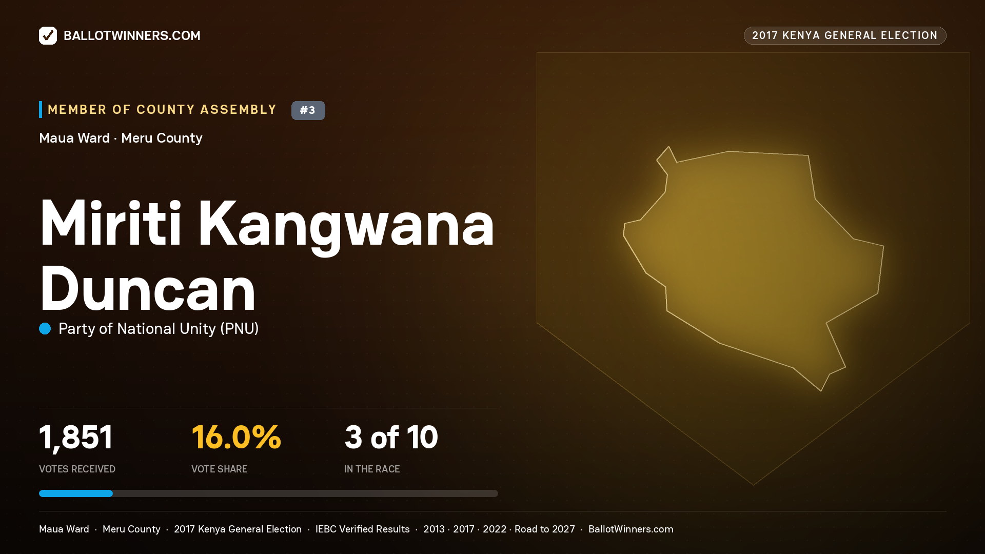 MIRITI KANGWANA DUNCAN, PARTY OF NATIONAL UNITY, contested Member of County Assembly for MAUA, 1,851 votes, 2017 Kenya general election.