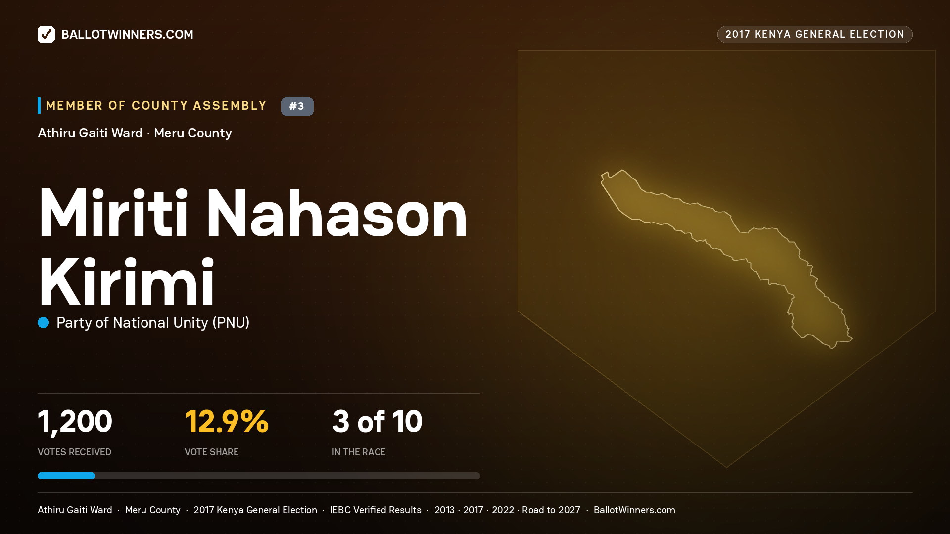 MIRITI NAHASON KIRIMI, PARTY OF NATIONAL UNITY, contested Member of County Assembly for ATHIRU GAITI, 1,200 votes, 2017 Kenya general election.