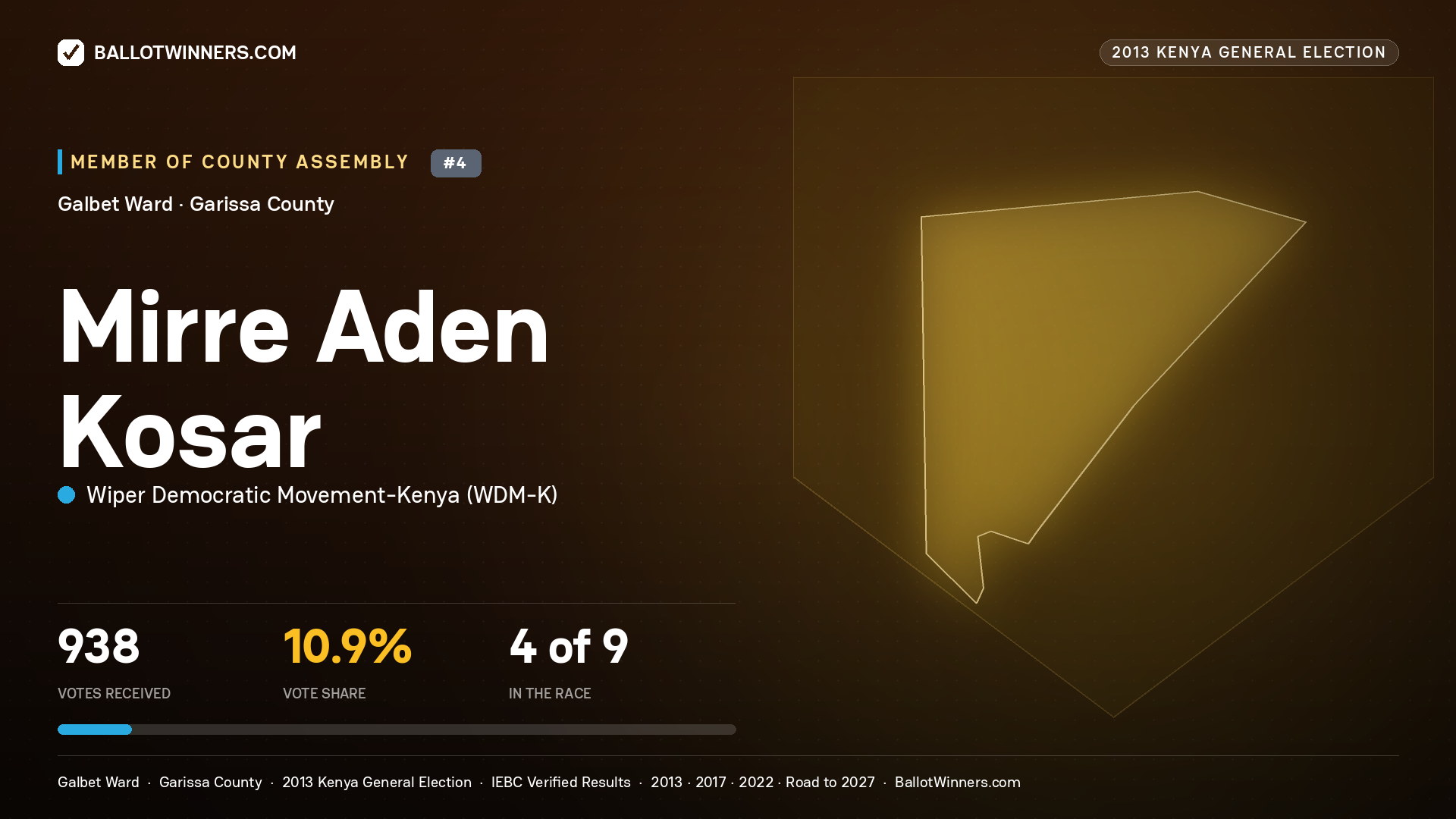 MIRRE  ADEN KOSAR, contested Member of County Assembly for GALBET, 938 votes, 2013 Kenya general election.