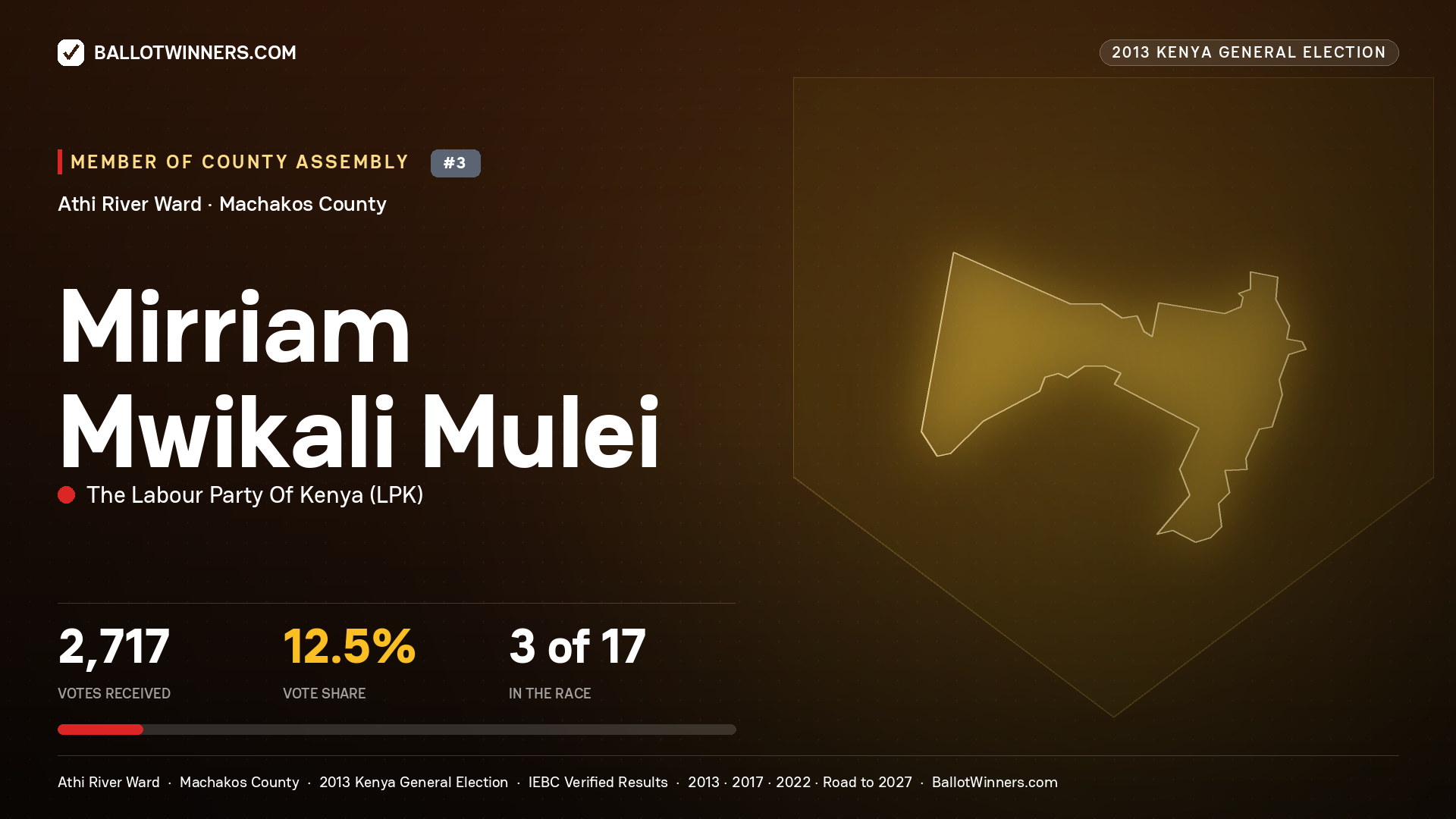 MIRRIAM MWIKALI MULEI, contested Member of County Assembly for ATHI RIVER, 2,717 votes, 2013 Kenya general election.