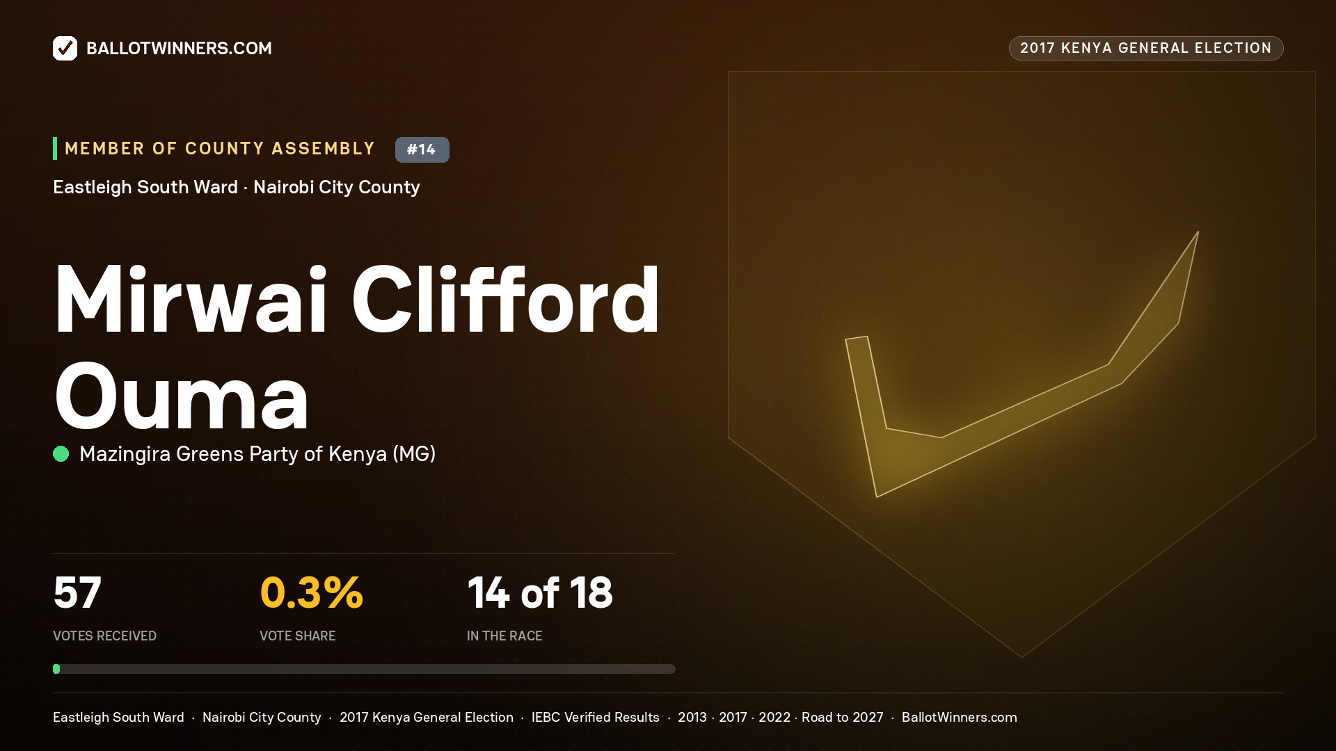 MIRWAI CLIFFORD OUMA, MAZINGIRA GREENS PARTY OF KENYA, contested Member of County Assembly for EASTLEIGH SOUTH, 57 votes, 2017 Kenya general election.