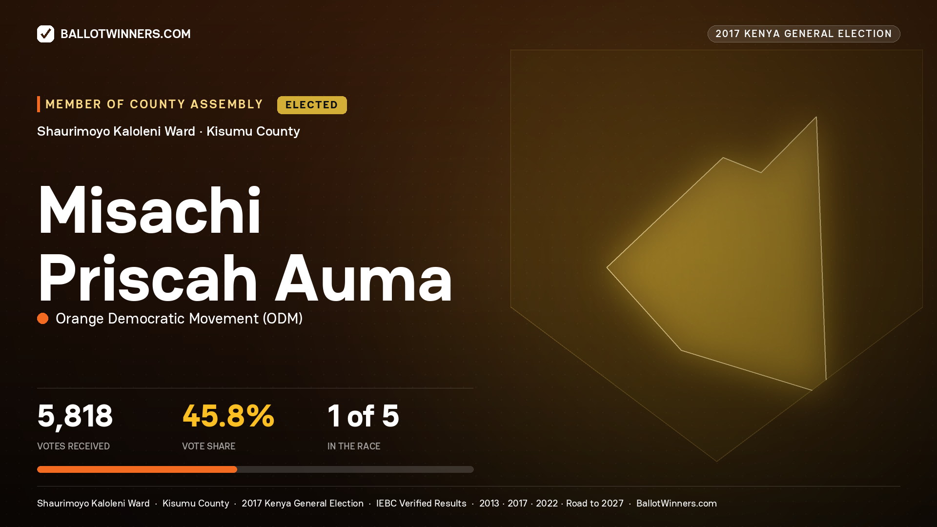 MISACHI PRISCAH AUMA, ORANGE DEMOCRATIC MOVEMENT, elected Member of County Assembly for SHAURIMOYO KALOLENI, 5,818 votes, 2017 Kenya general election.