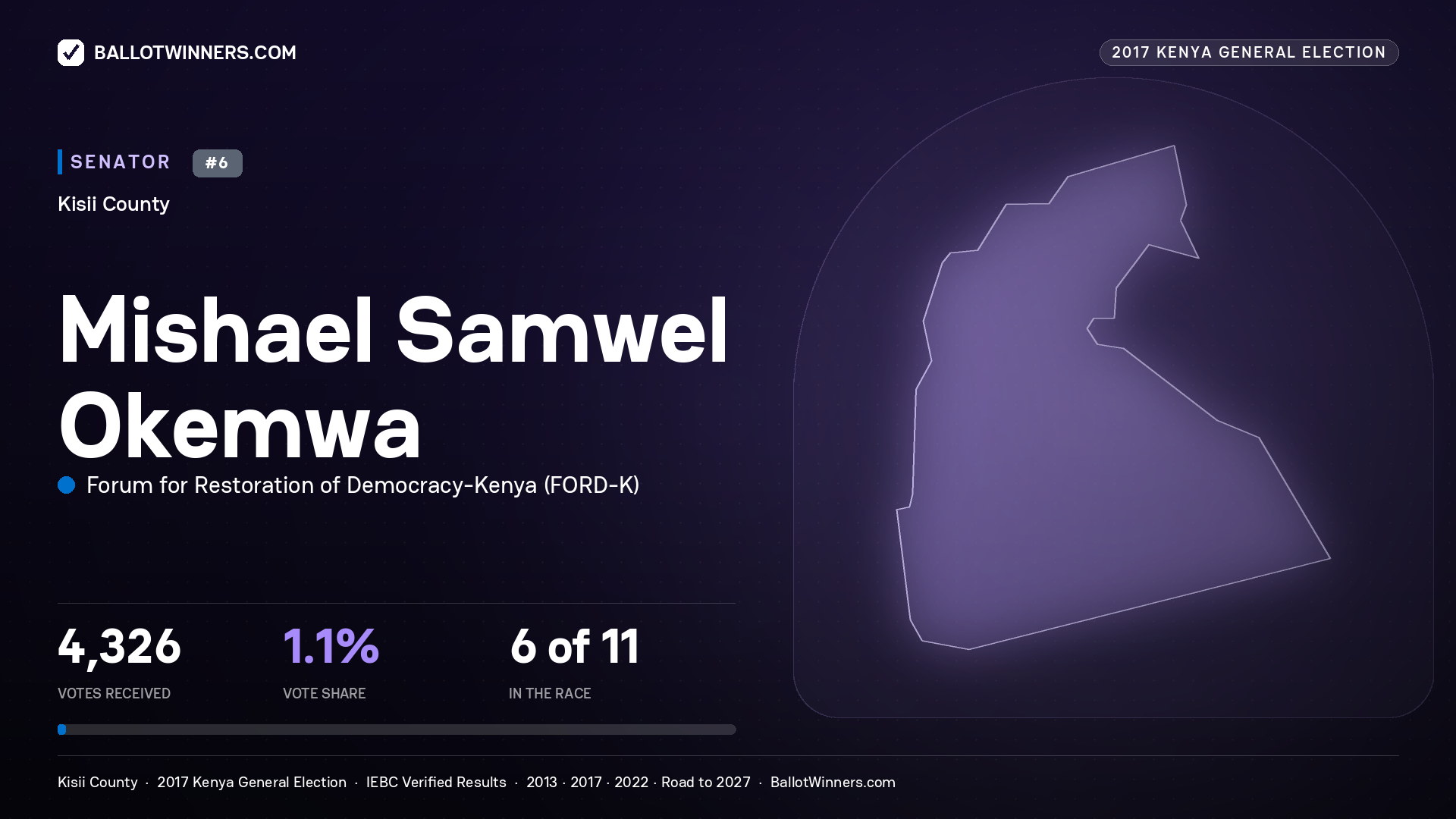MISHAEL SAMWEL OKEMWA, FORUM FOR RESTORATION OF
DEMOCRACY-KENYA, contested Senator for KISII, 4,326 votes, 2017 Kenya general election.
