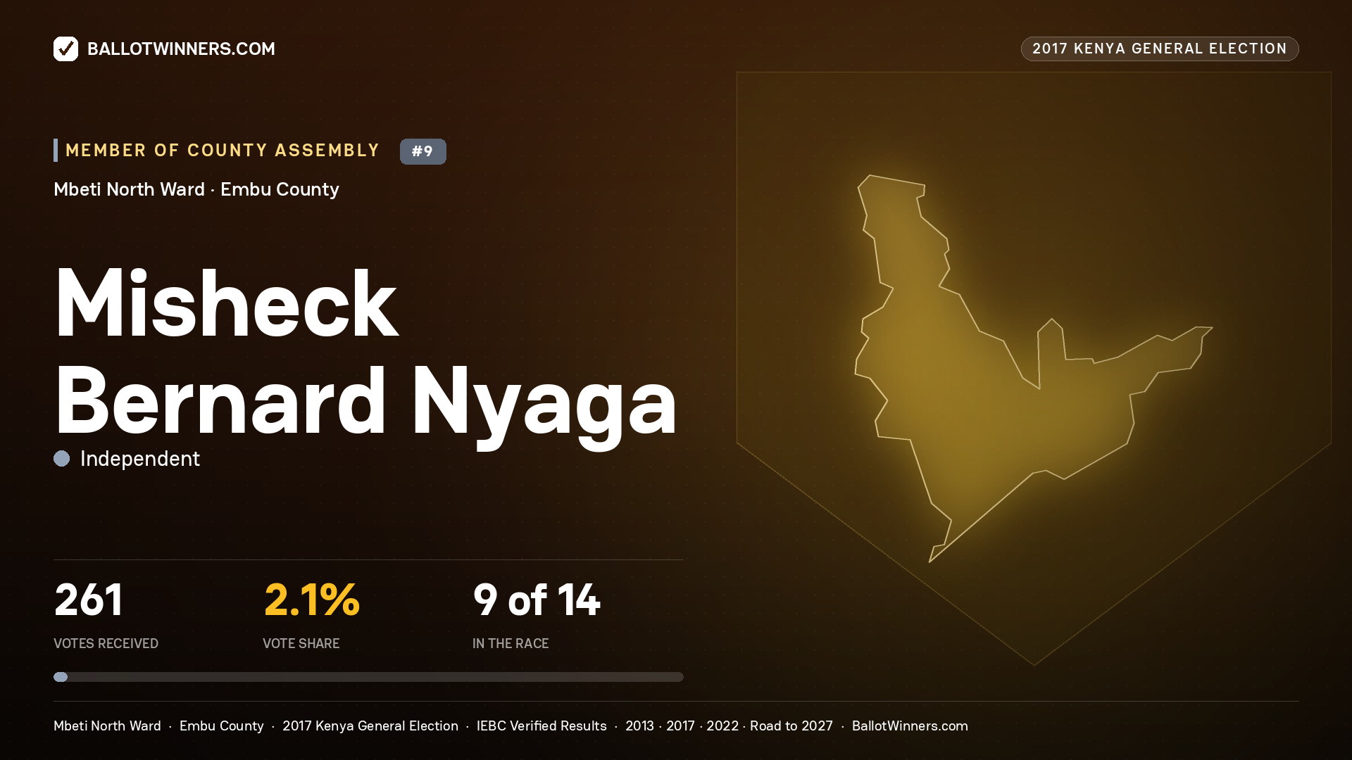 MISHECK BERNARD NYAGA, INDEPENDENT, contested Member of County Assembly for MBETI NORTH, 261 votes, 2017 Kenya general election.