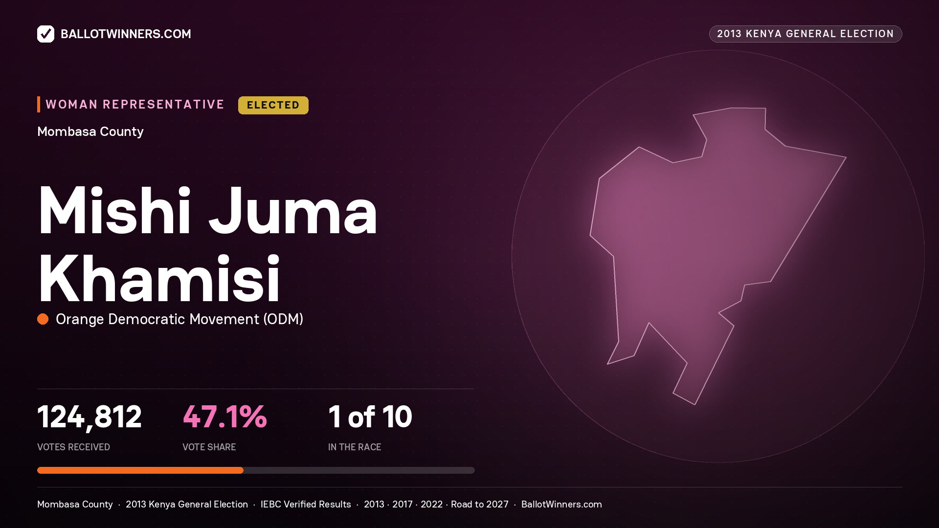 MISHI JUMA KHAMISI, elected Women Representative for MOMBASA, 124,812 votes, 2013 Kenya general election.