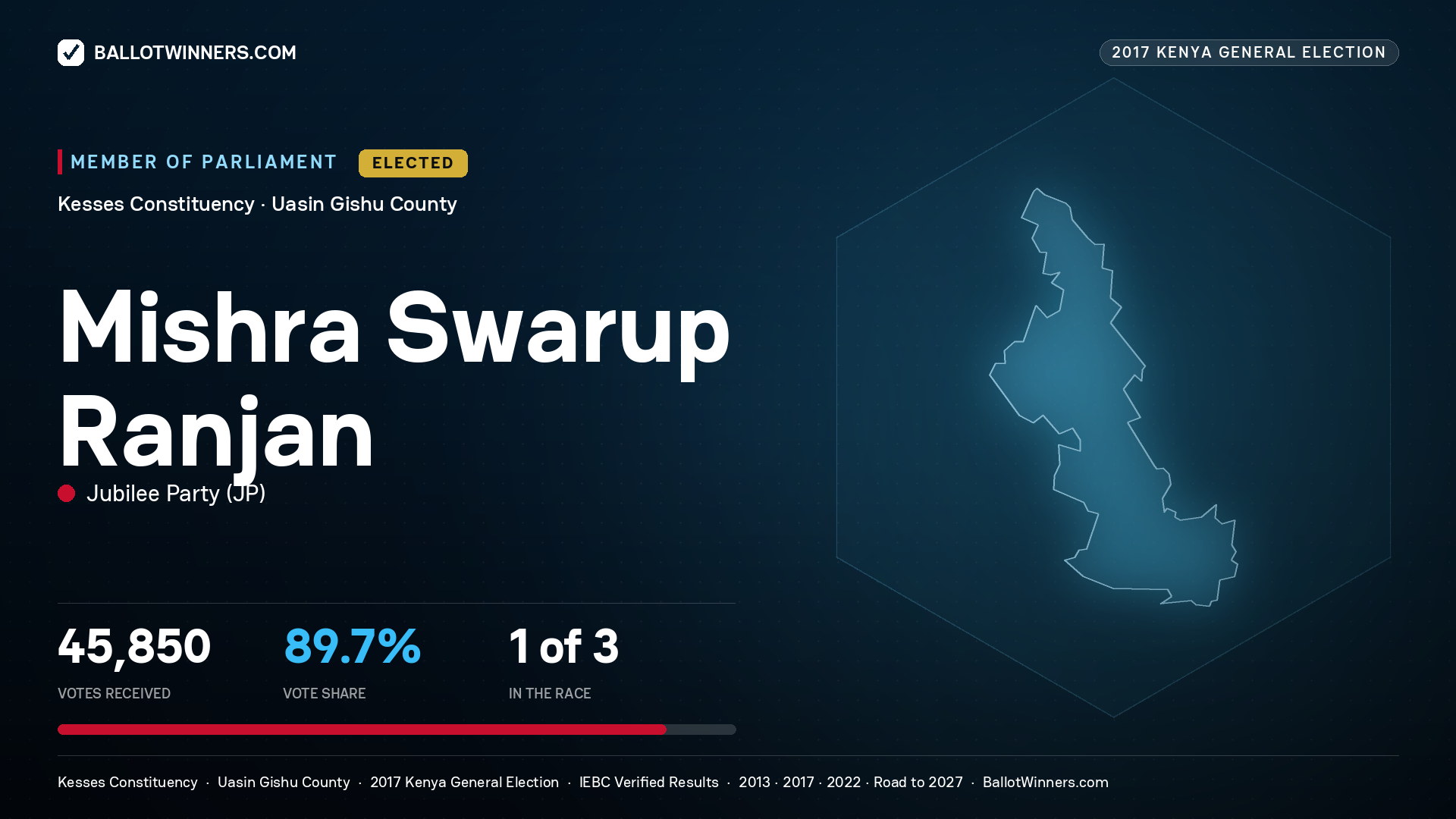 MISHRA SWARUP RANJAN, JUBILEE PARTY, elected Member of Parliament for KESSES, 45,850 votes, 2017 Kenya general election.