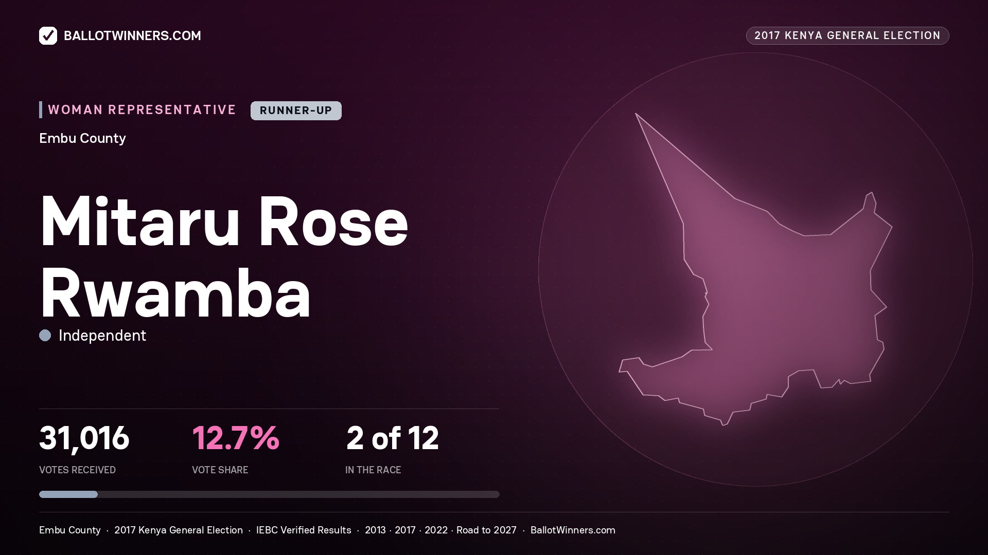 MITARU ROSE RWAMBA, INDEPENDENT, contested Women Representative for EMBU, 31,016 votes, 2017 Kenya general election.