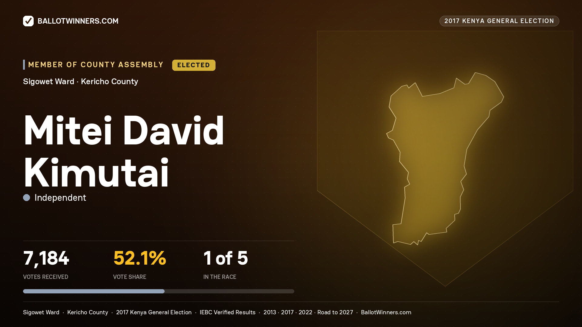 MITEI DAVID KIMUTAI, INDEPENDENT, elected Member of County Assembly for SIGOWET, 7,184 votes, 2017 Kenya general election.