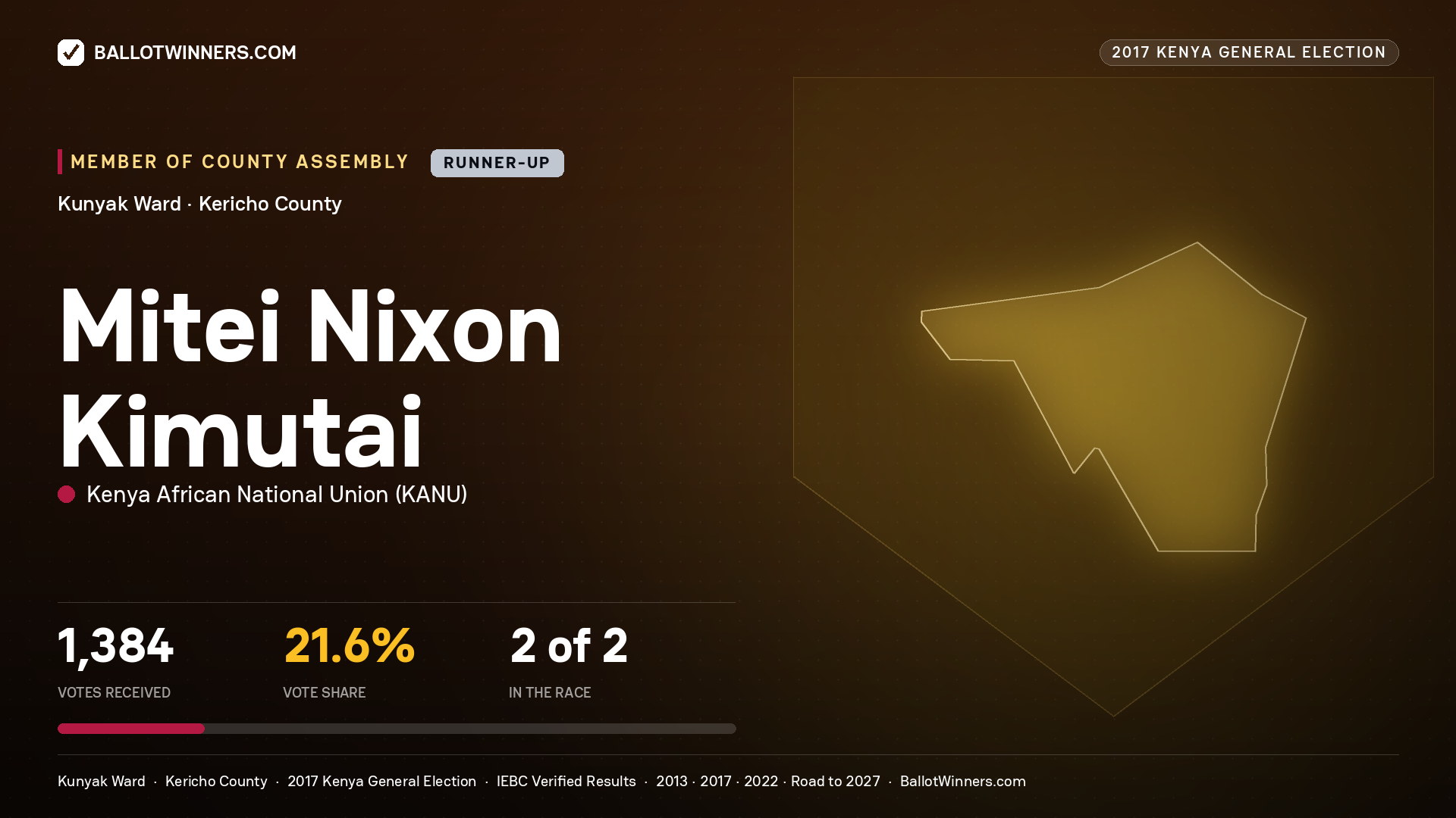 MITEI NIXON KIMUTAI, KENYA AFRICAN NATIONAL UNION, contested Member of County Assembly for KUNYAK, 1,384 votes, 2017 Kenya general election.