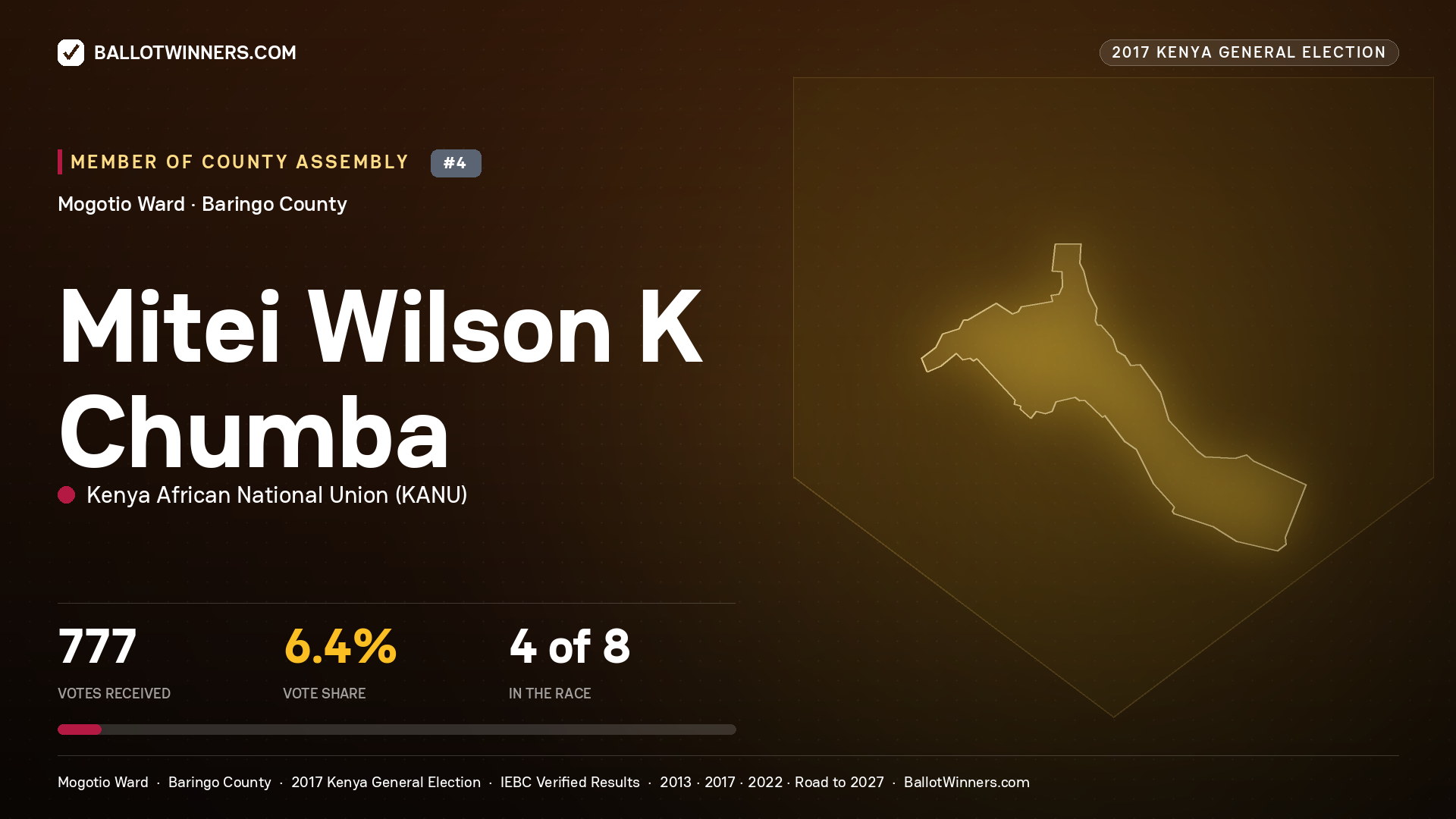 MITEI WILSON K CHUMBA, KENYA AFRICAN NATIONAL UNION, contested Member of County Assembly for MOGOTIO, 777 votes, 2017 Kenya general election.
