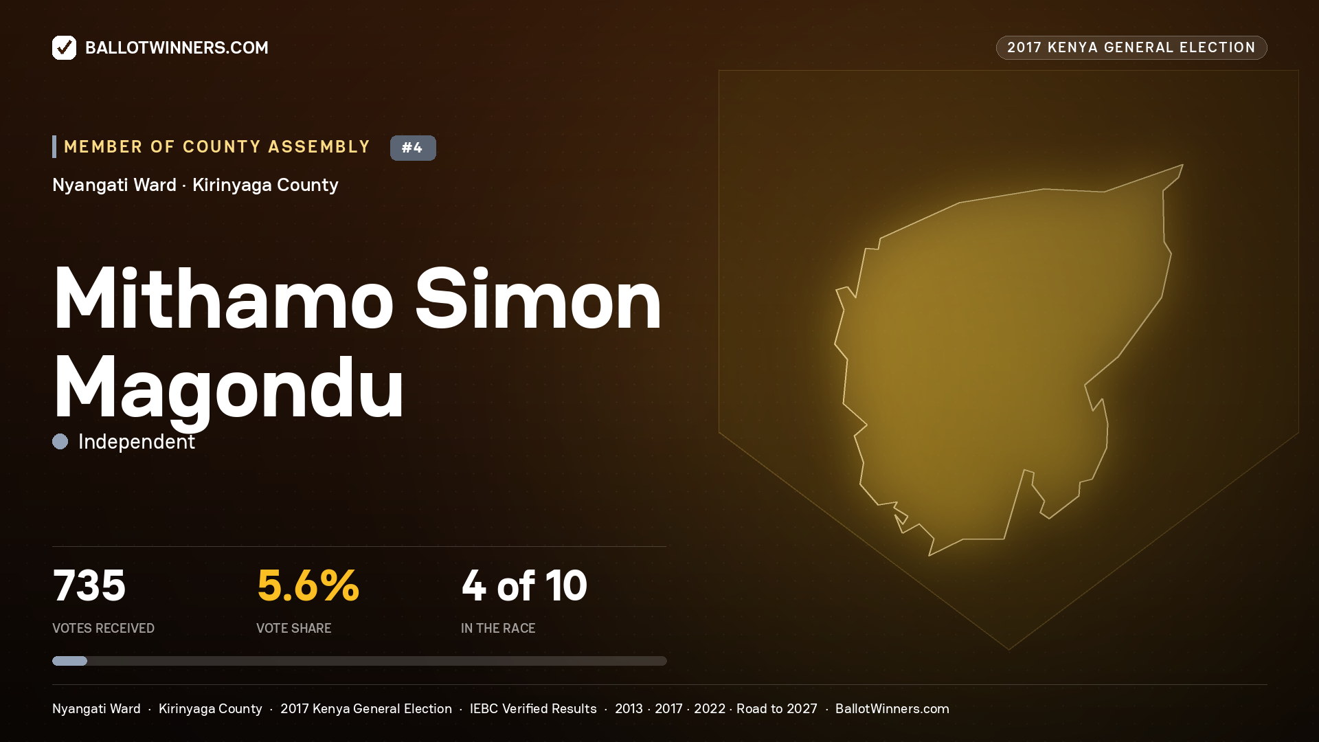 MITHAMO SIMON MAGONDU, INDEPENDENT, contested Member of County Assembly for NYANGATI, 735 votes, 2017 Kenya general election.