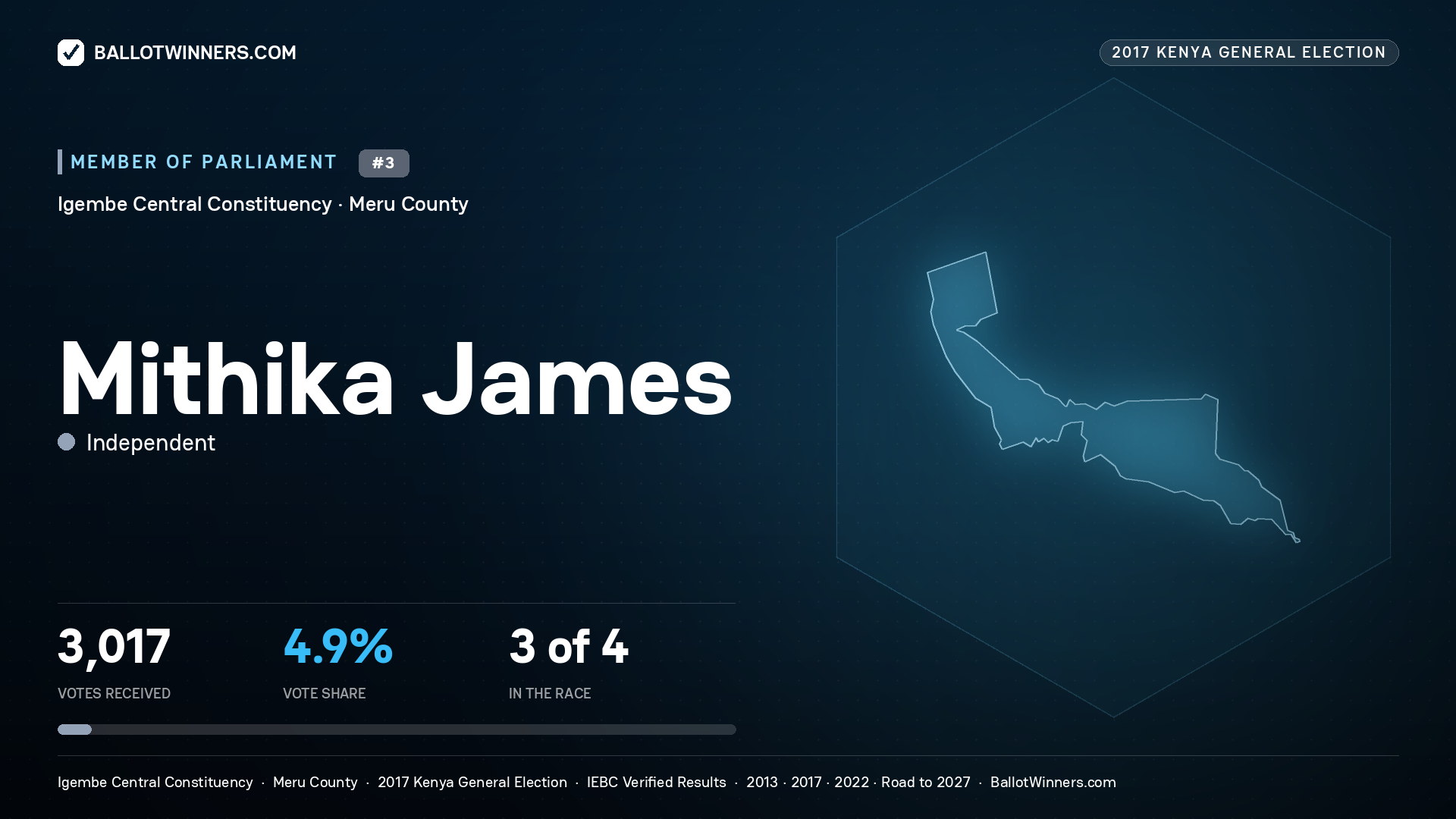 MITHIKA JAMES, INDEPENDENT, contested Member of Parliament for IGEMBE CENTRAL, 3,017 votes, 2017 Kenya general election.