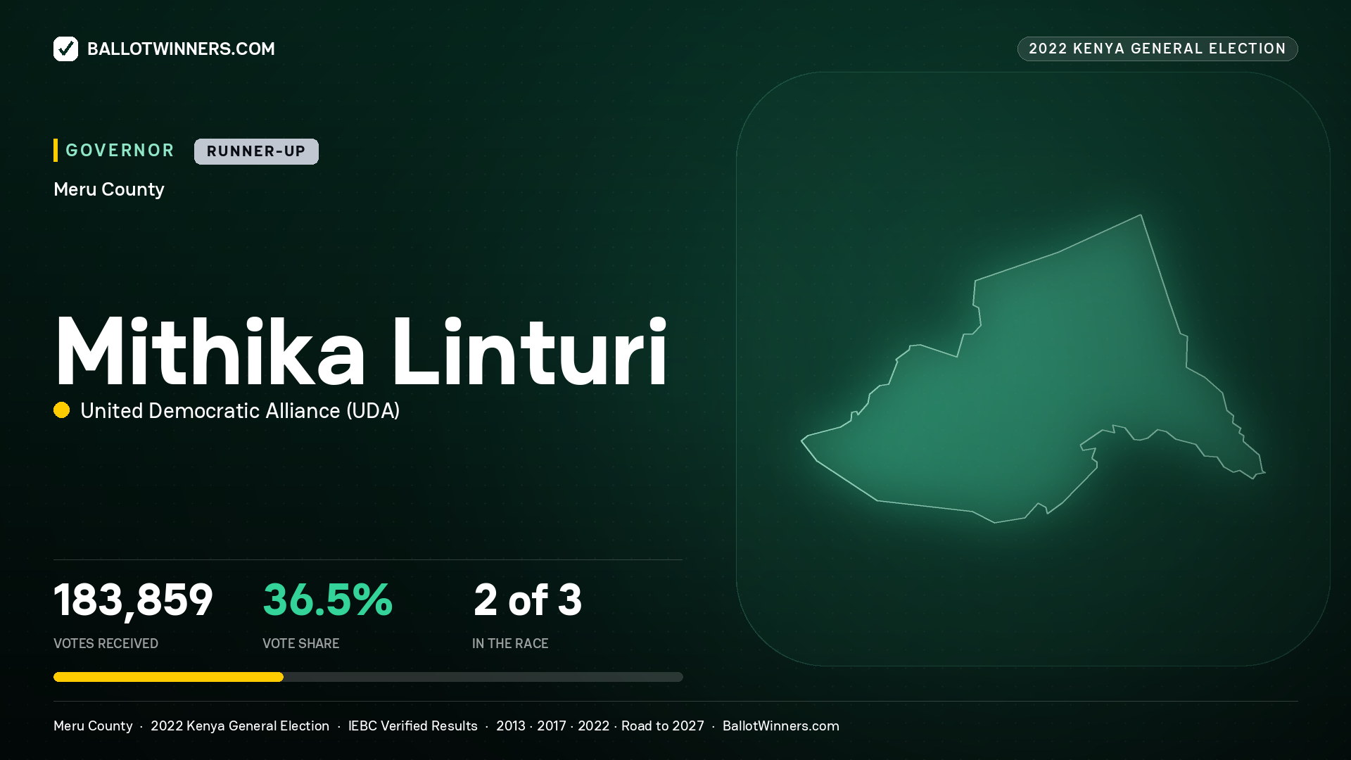 Mithika Linturi, United Democratic Alliance, contested Governor for MERU, 183,859 votes, 2022 Kenya general election.