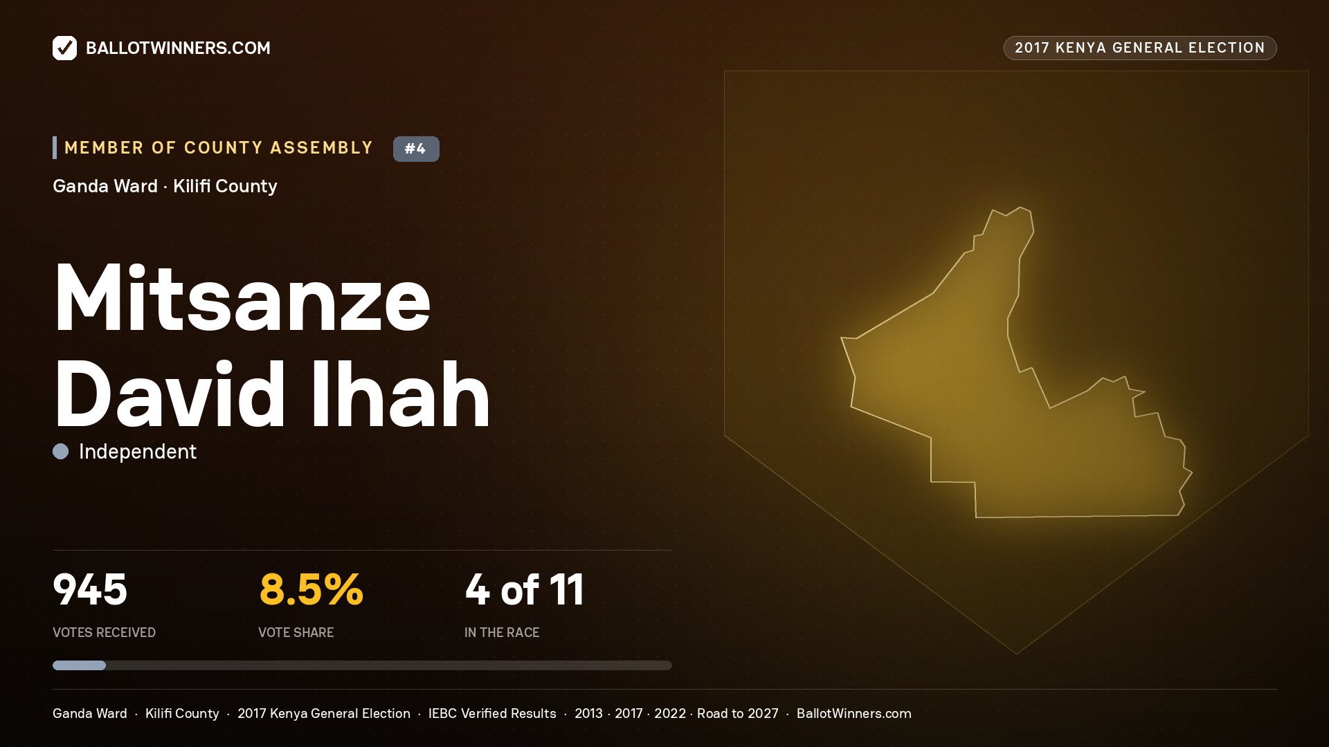 MITSANZE DAVID IHAH, INDEPENDENT, contested Member of County Assembly for GANDA, 945 votes, 2017 Kenya general election.
