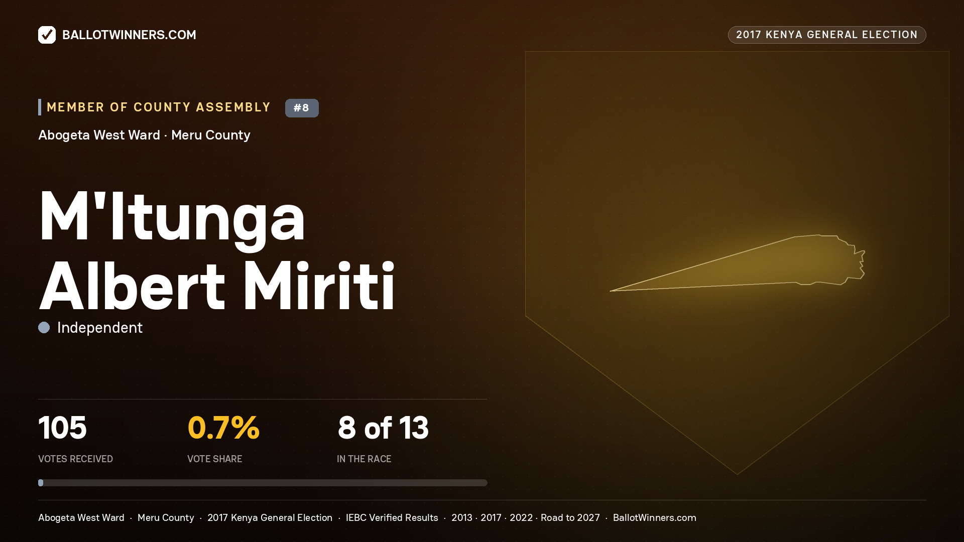 M'ITUNGA ALBERT MIRITI, INDEPENDENT, contested Member of County Assembly for ABOGETA WEST, 105 votes, 2017 Kenya general election.
