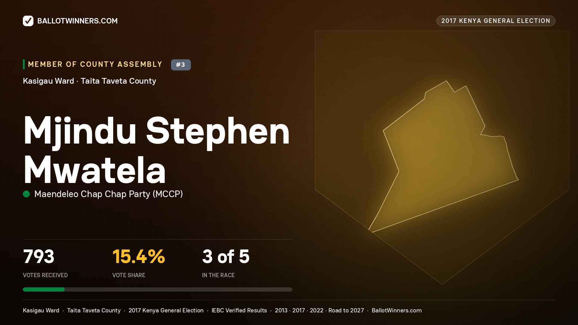 MJINDU STEPHEN MWATELA, MAENDELEO CHAP CHAP PARTY, contested Member of County Assembly for KASIGAU, 793 votes, 2017 Kenya general election.