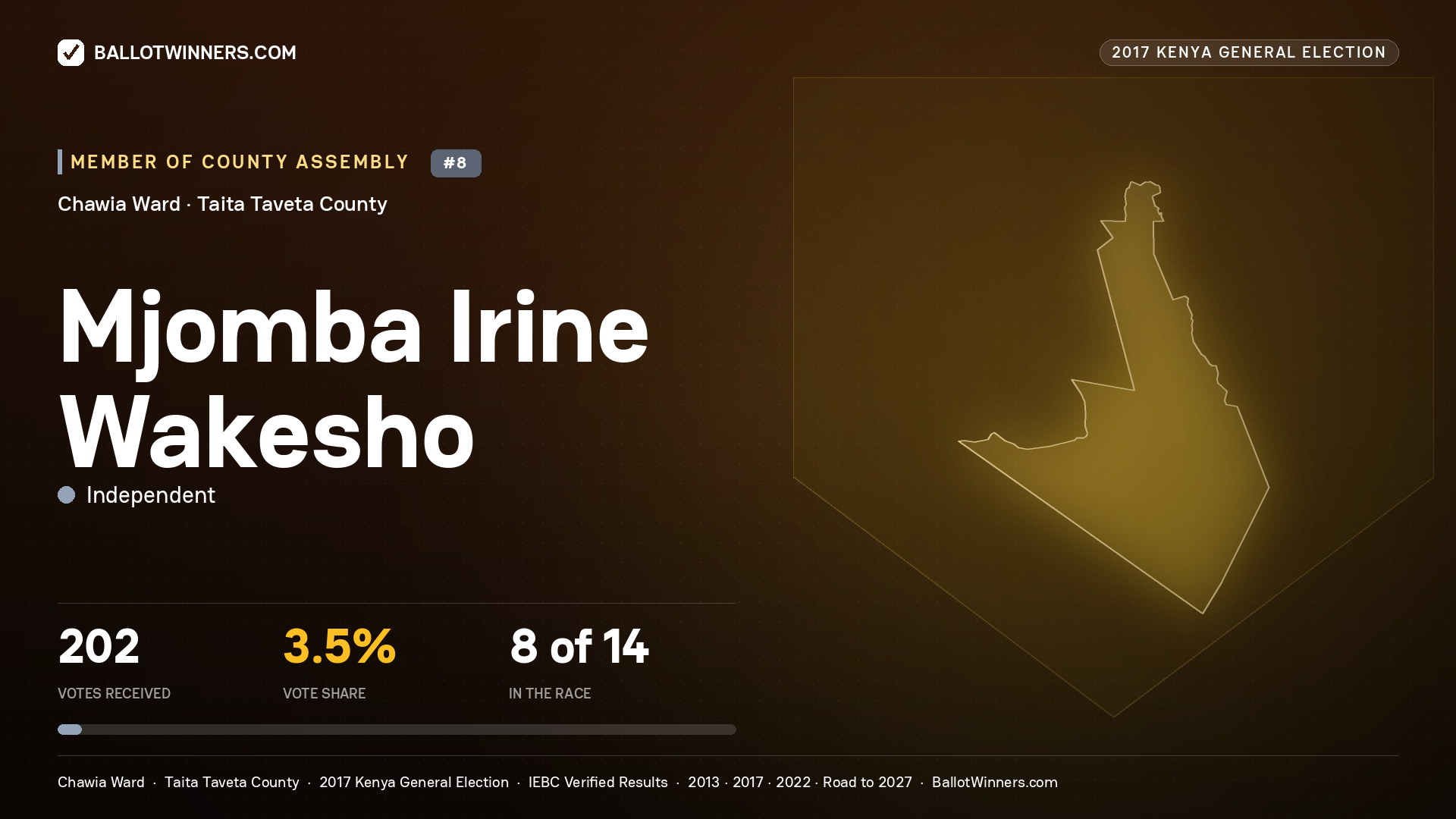 MJOMBA IRINE WAKESHO, INDEPENDENT, contested Member of County Assembly for CHAWIA, 202 votes, 2017 Kenya general election.