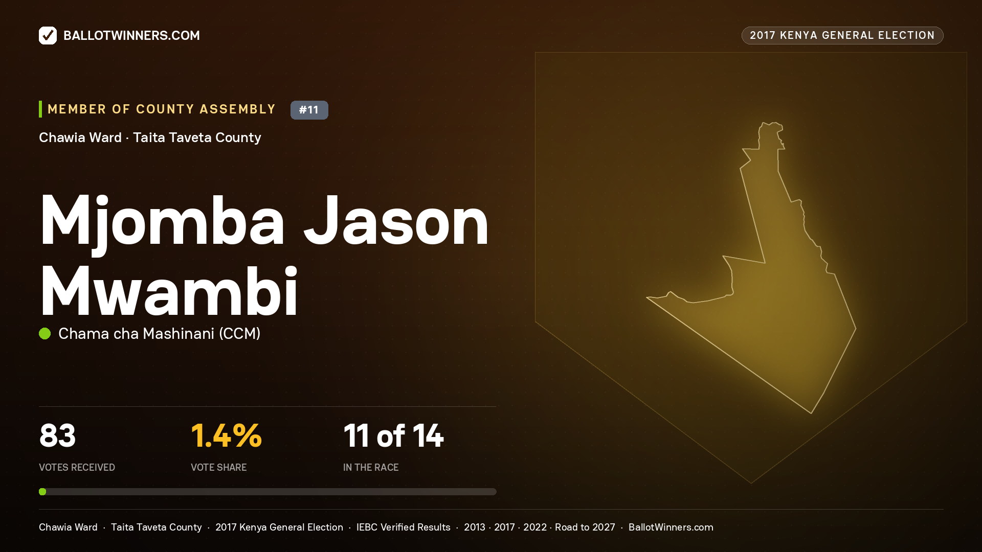 MJOMBA JASON MWAMBI, CHAMA CHA MASHINANI, contested Member of County Assembly for CHAWIA, 83 votes, 2017 Kenya general election.