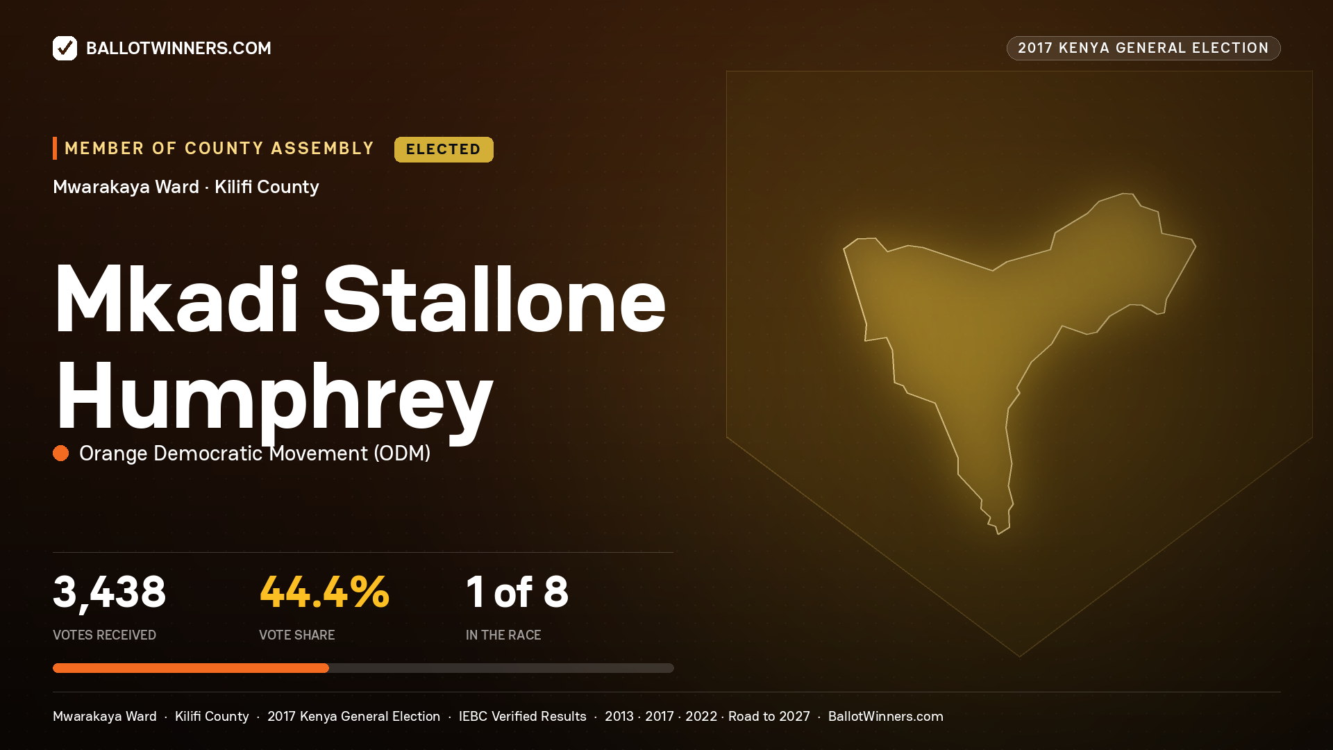 MKADI STALLONE HUMPHREY, ORANGE DEMOCRATIC MOVEMENT, elected Member of County Assembly for MWARAKAYA, 3,438 votes, 2017 Kenya general election.