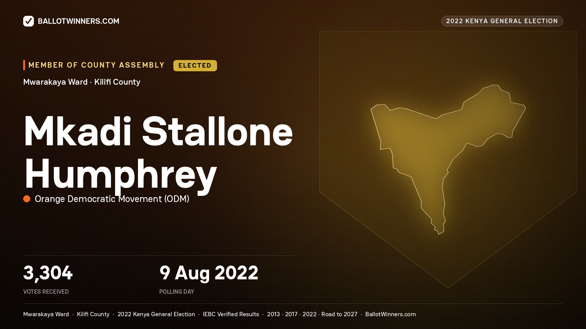 Mkadi Stallone Humphrey, Orange Democratic
Movement, elected Member of County Assembly for Mwarakaya, 3,304 votes, 2022 Kenya general election.