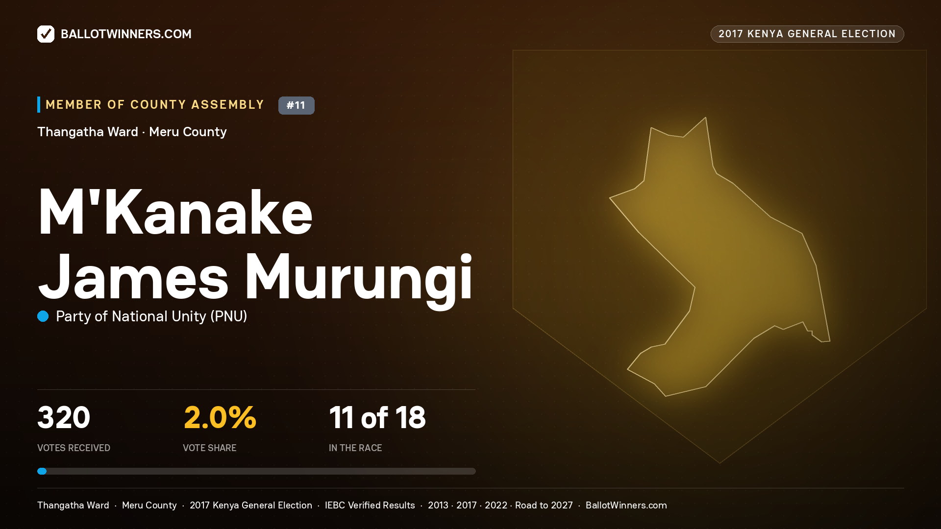 M'KANAKE JAMES MURUNGI, PARTY OF NATIONAL UNITY, contested Member of County Assembly for THANGATHA, 320 votes, 2017 Kenya general election.