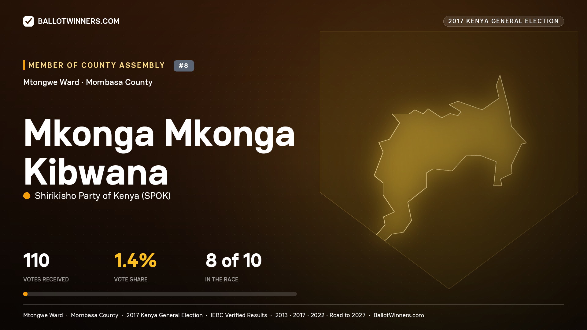 MKONGA MKONGA KIBWANA, SHIRIKISHO PARTY OF KENYA, contested Member of County Assembly for MTONGWE, 110 votes, 2017 Kenya general election.