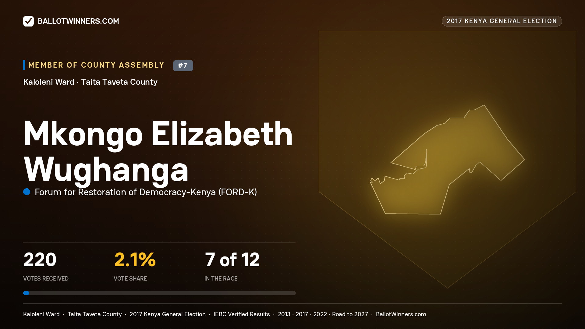 MKONGO ELIZABETH WUGHANGA, FORUM FOR RESTORATION OF DEMOCRACY-KENYA, contested Member of County Assembly for KALOLENI, 220 votes, 2017 Kenya general election.