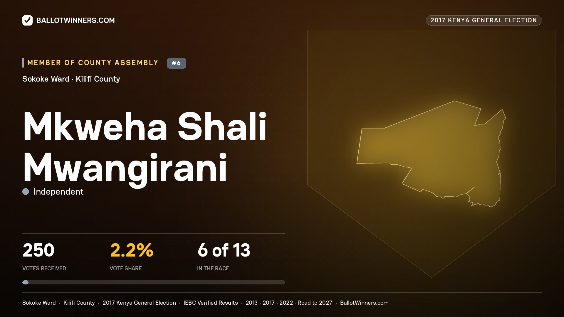 MKWEHA SHALI MWANGIRANI, INDEPENDENT, contested Member of County Assembly for SOKOKE, 250 votes, 2017 Kenya general election.