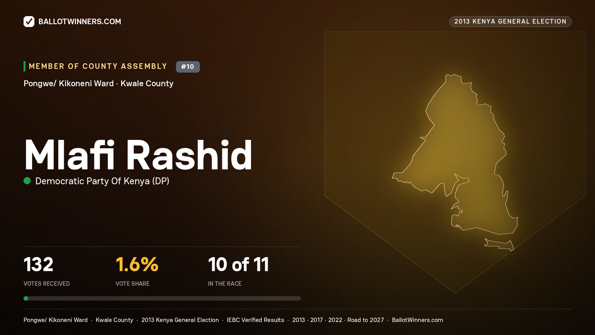 MLAFI RASHID, contested Member of County Assembly for PONGWE/ KIKONENI, 132 votes, 2013 Kenya general election.