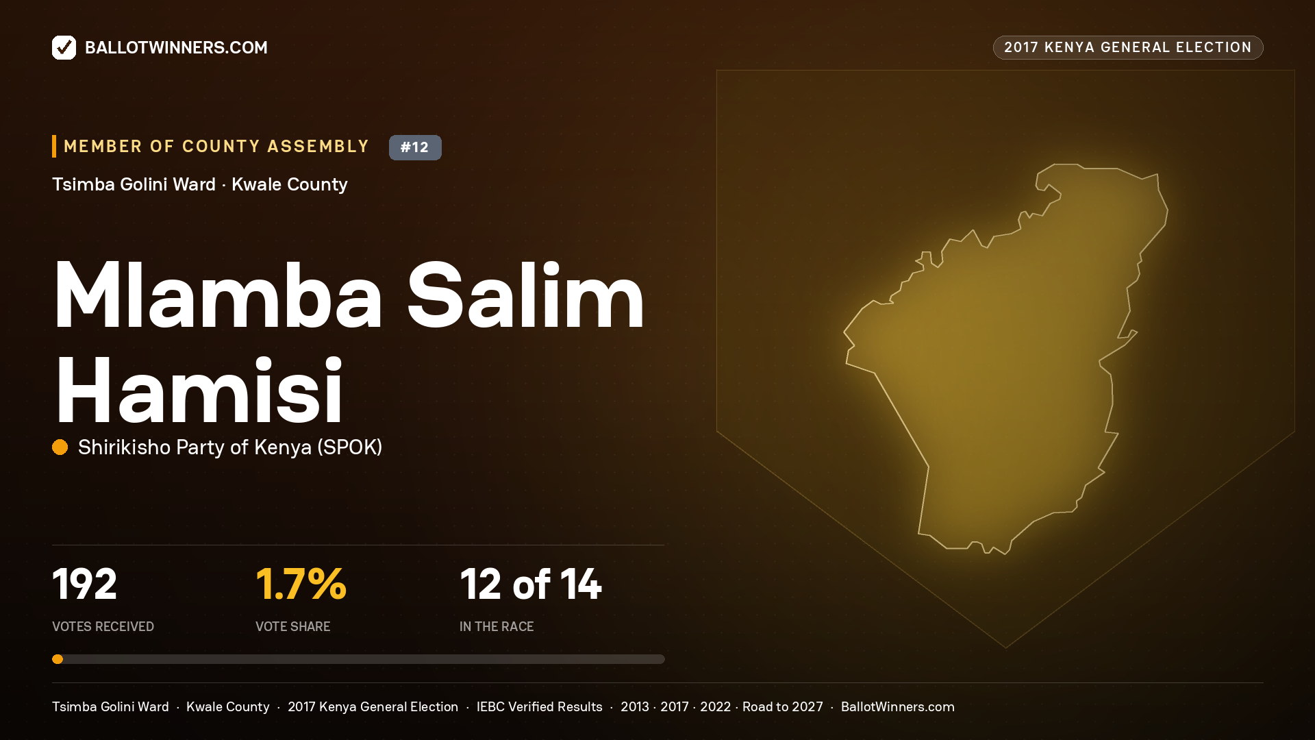 MLAMBA SALIM HAMISI, SHIRIKISHO PARTY OF KENYA, contested Member of County Assembly for TSIMBA GOLINI, 192 votes, 2017 Kenya general election.