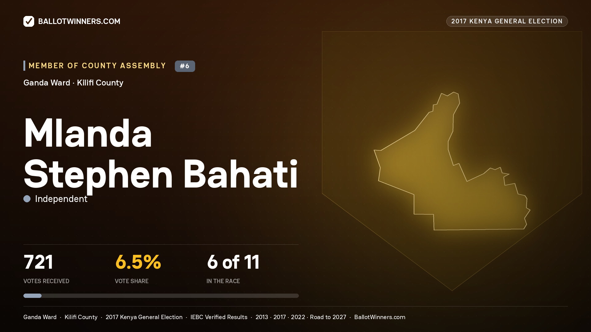 MLANDA STEPHEN BAHATI, INDEPENDENT, contested Member of County Assembly for GANDA, 721 votes, 2017 Kenya general election.