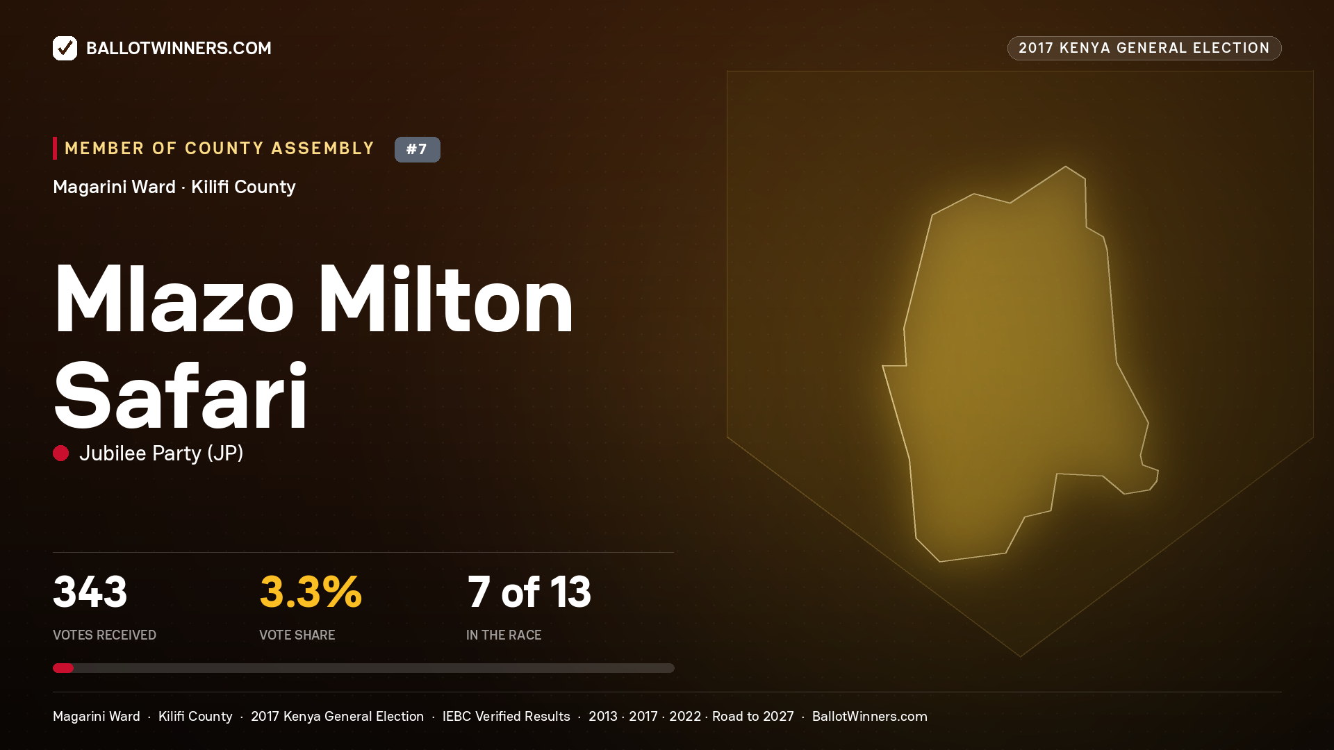 MLAZO MILTON SAFARI, JUBILEE PARTY, contested Member of County Assembly for MAGARINI, 343 votes, 2017 Kenya general election.