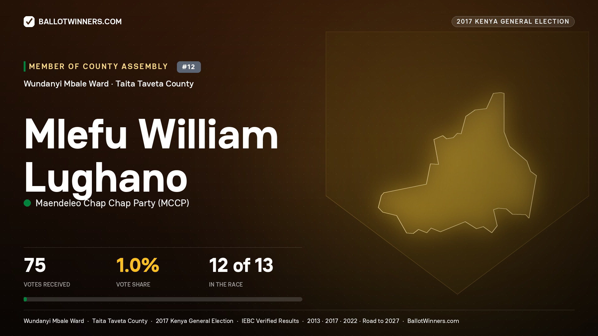 MLEFU WILLIAM LUGHANO, MAENDELEO CHAP CHAP PARTY, contested Member of County Assembly for WUNDANYI MBALE, 75 votes, 2017 Kenya general election.