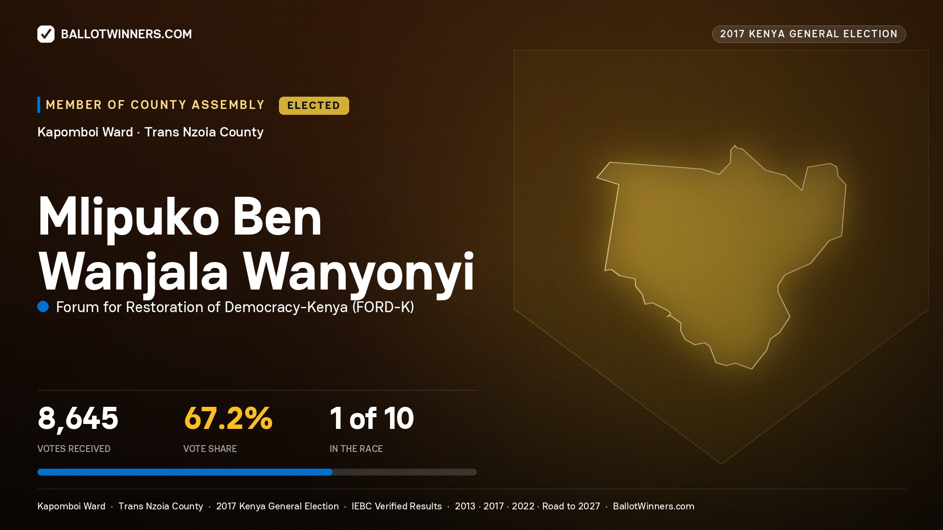 MLIPUKO BEN WANJALA WANYONYI, FORUM FOR RESTORATION OF DEMOCRACY-KENYA, elected Member of County Assembly for KAPOMBOI, 8,645 votes, 2017 Kenya general election.