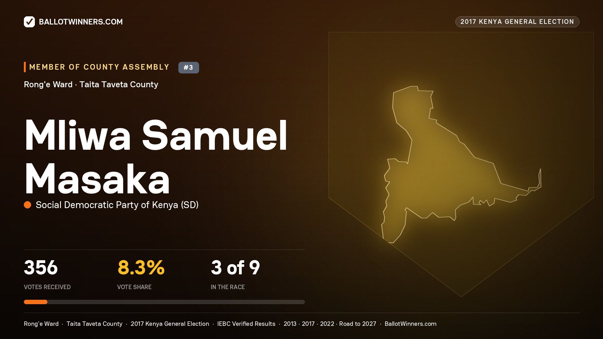MLIWA SAMUEL MASAKA, SOCIAL DEMOCRATIC PARTY OF KENYA, contested Member of County Assembly for RONG'E, 356 votes, 2017 Kenya general election.